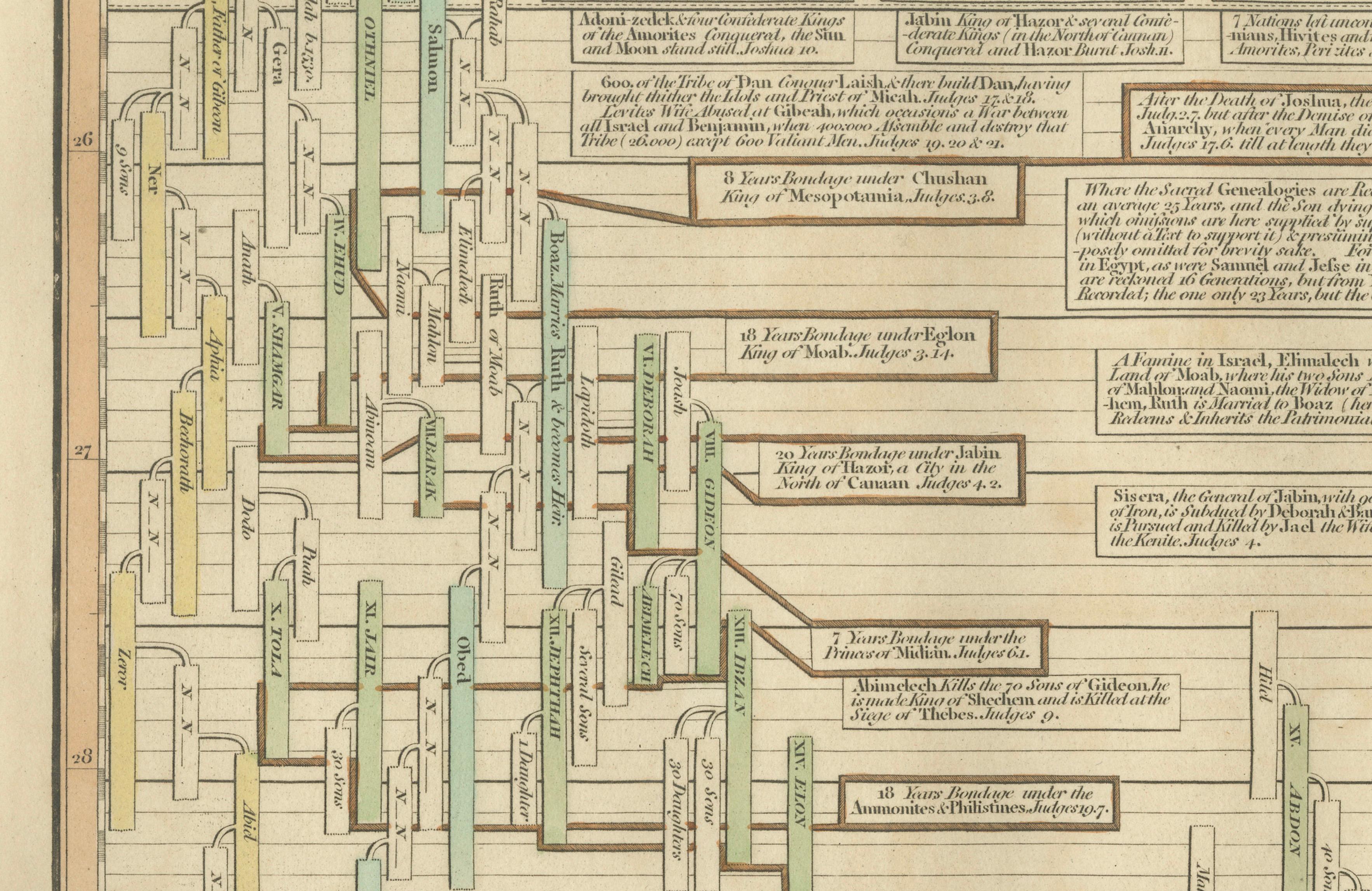 Chrono-Genealogical Chart by Wilkinson, Copperplate Engraving, 1807
