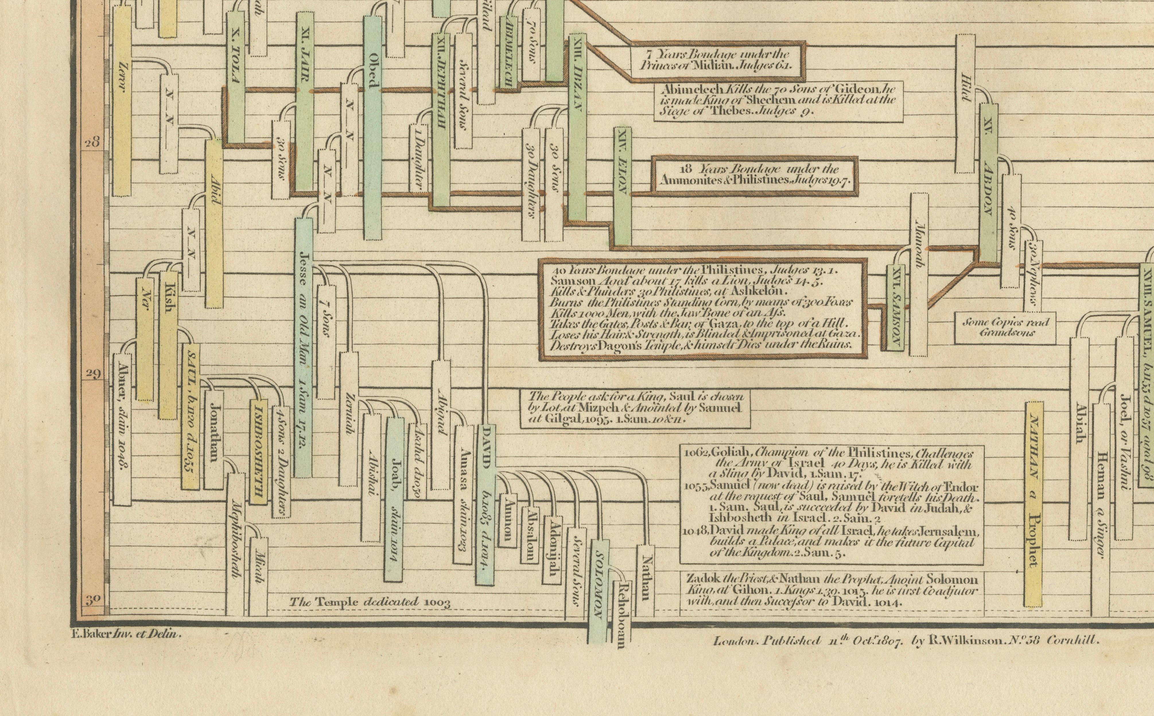 Chrono-Genealogical Chart by Wilkinson, Copperplate Engraving, 1807