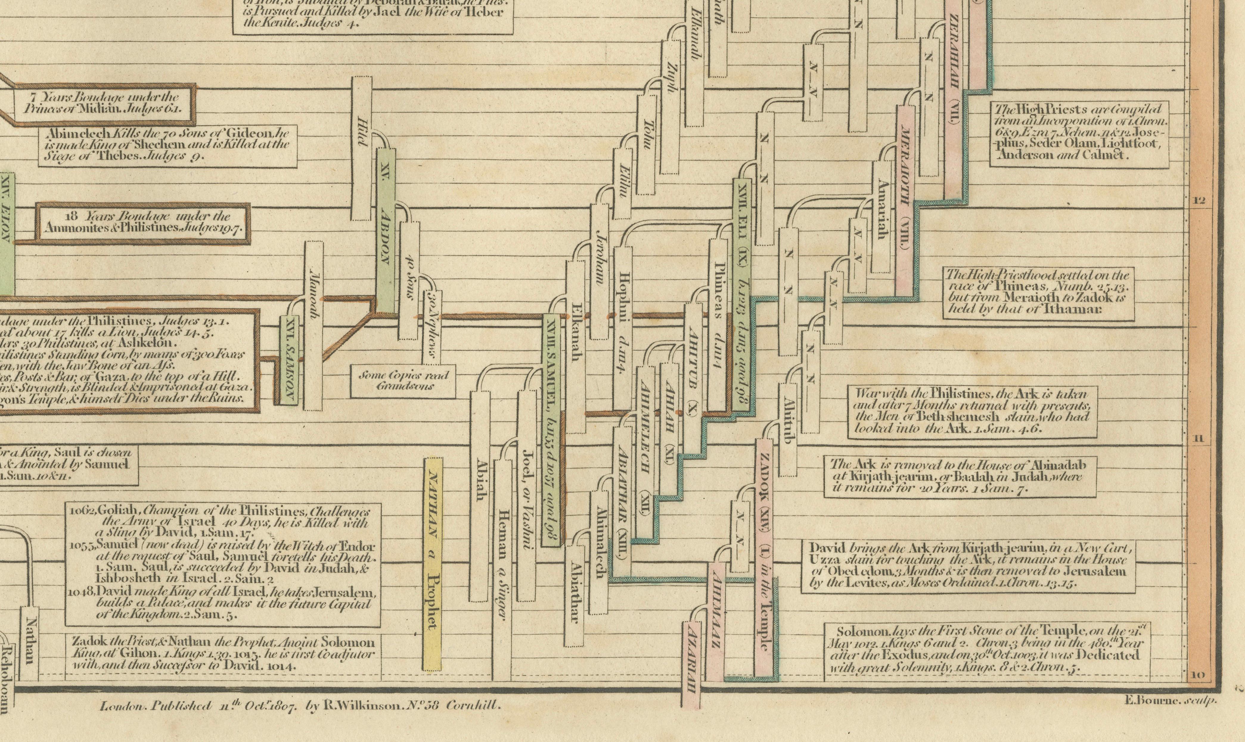 Chrono-Genealogical Chart by Wilkinson, Copperplate Engraving, 1807