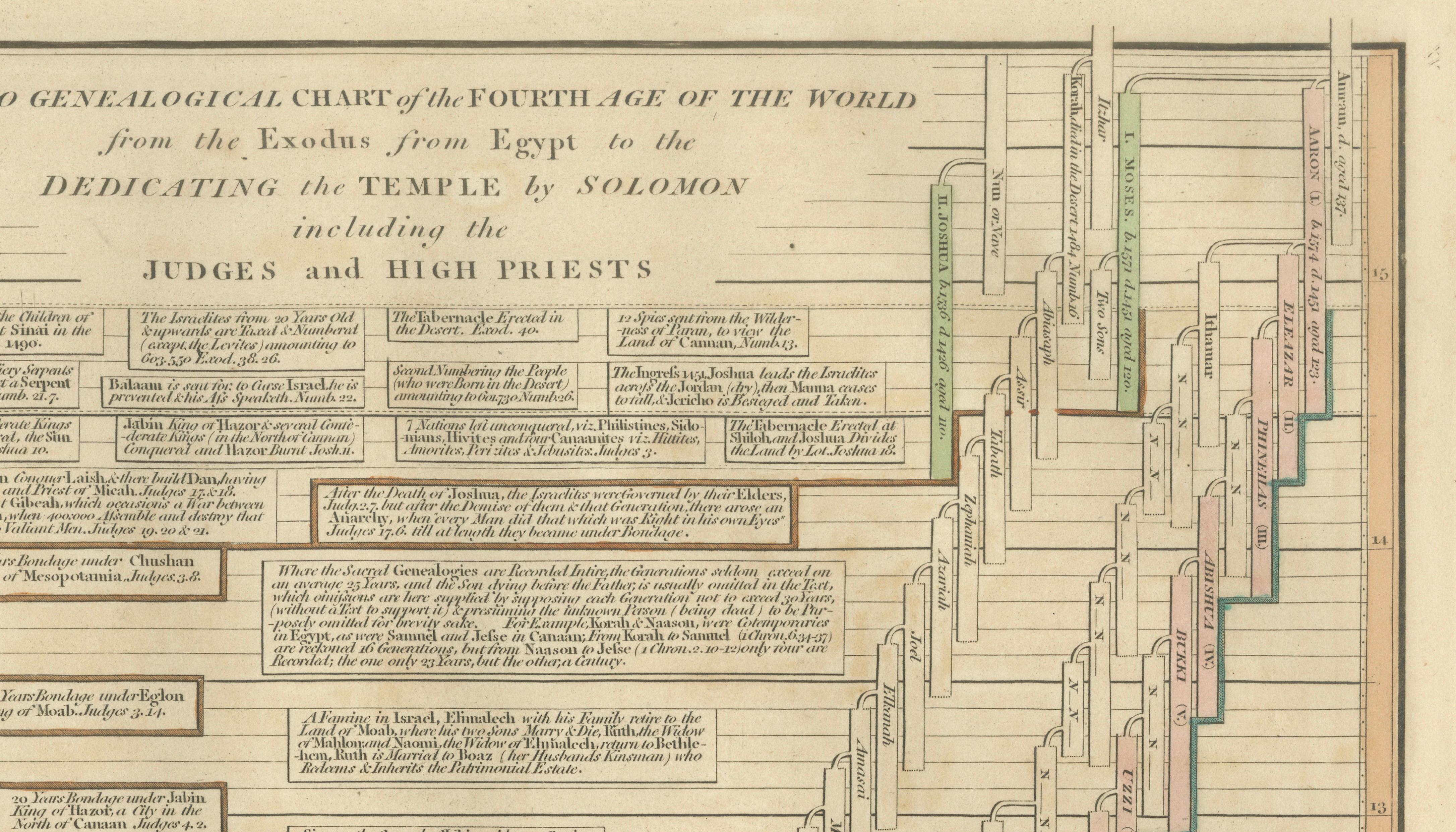 Chrono-Genealogical Chart by Wilkinson, Copperplate Engraving, 1807