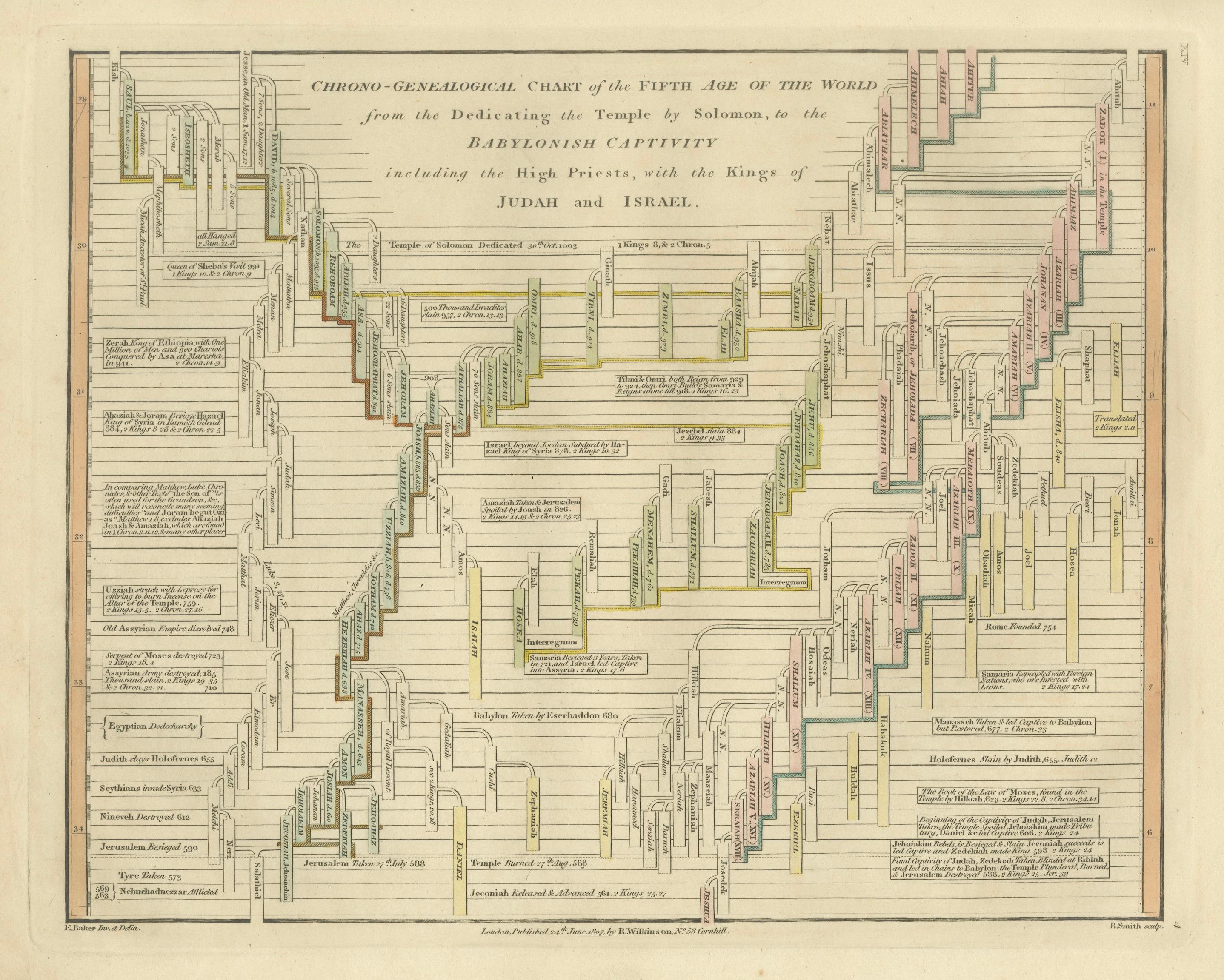 Chrono-Genealogical Chart Fifth Age of the World — Wilkinson 1807