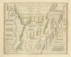 Chrono-Genealogical Chart Fifth Age of the World — Wilkinson 1807