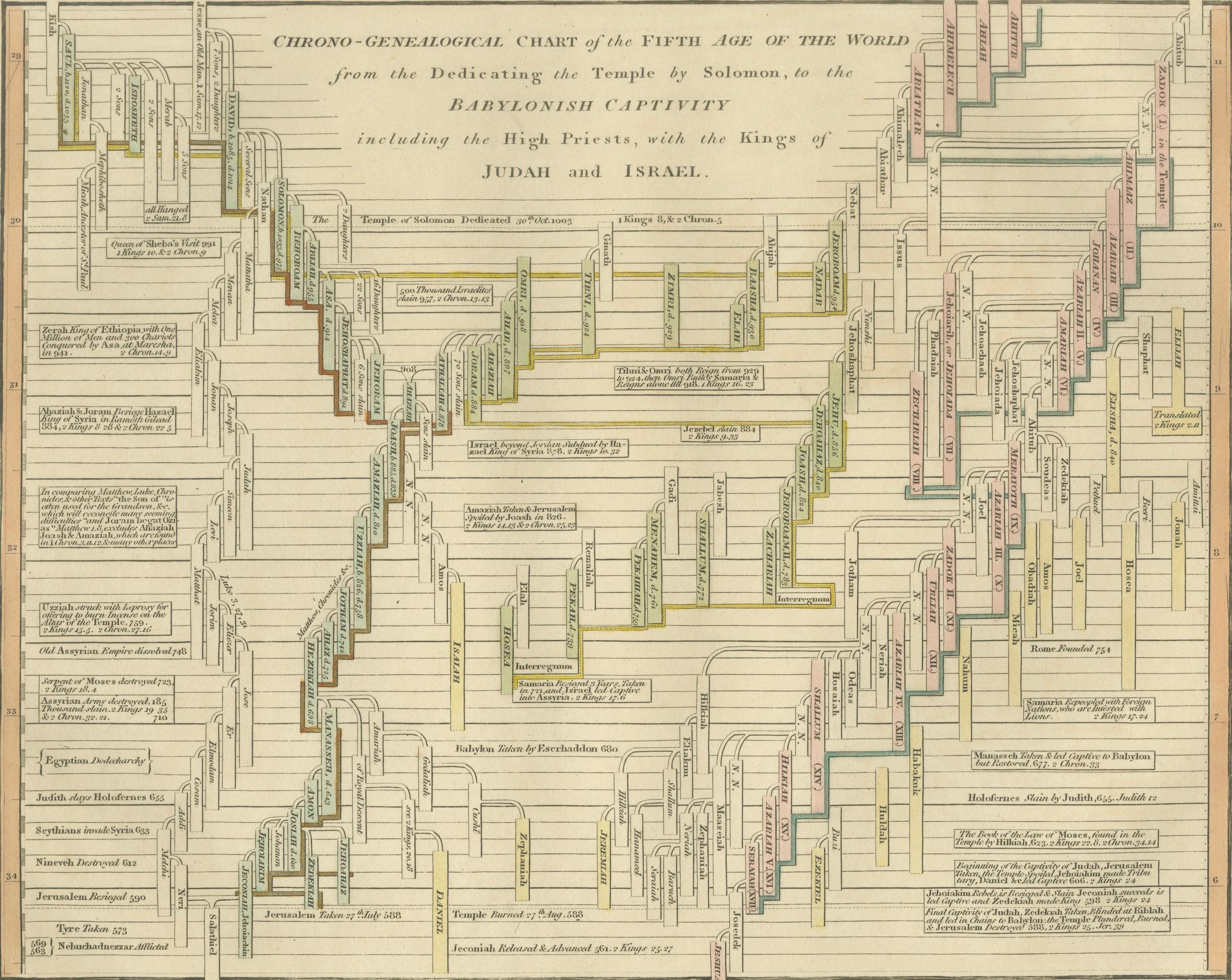 Chrono-Genealogical Chart Fifth Age of the World — Wilkinson 1807