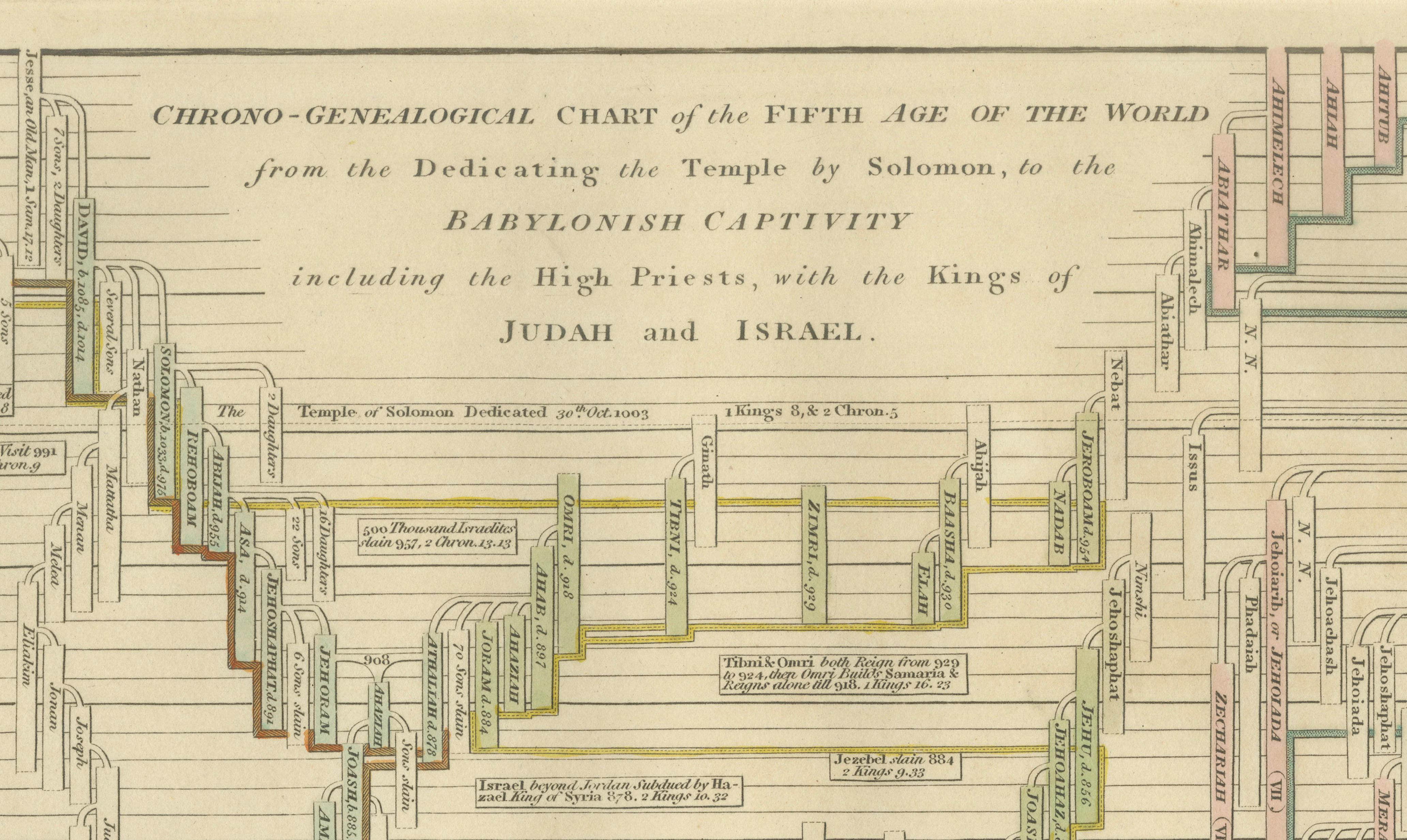 Chrono-Genealogical Chart Fifth Age of the World — Wilkinson 1807