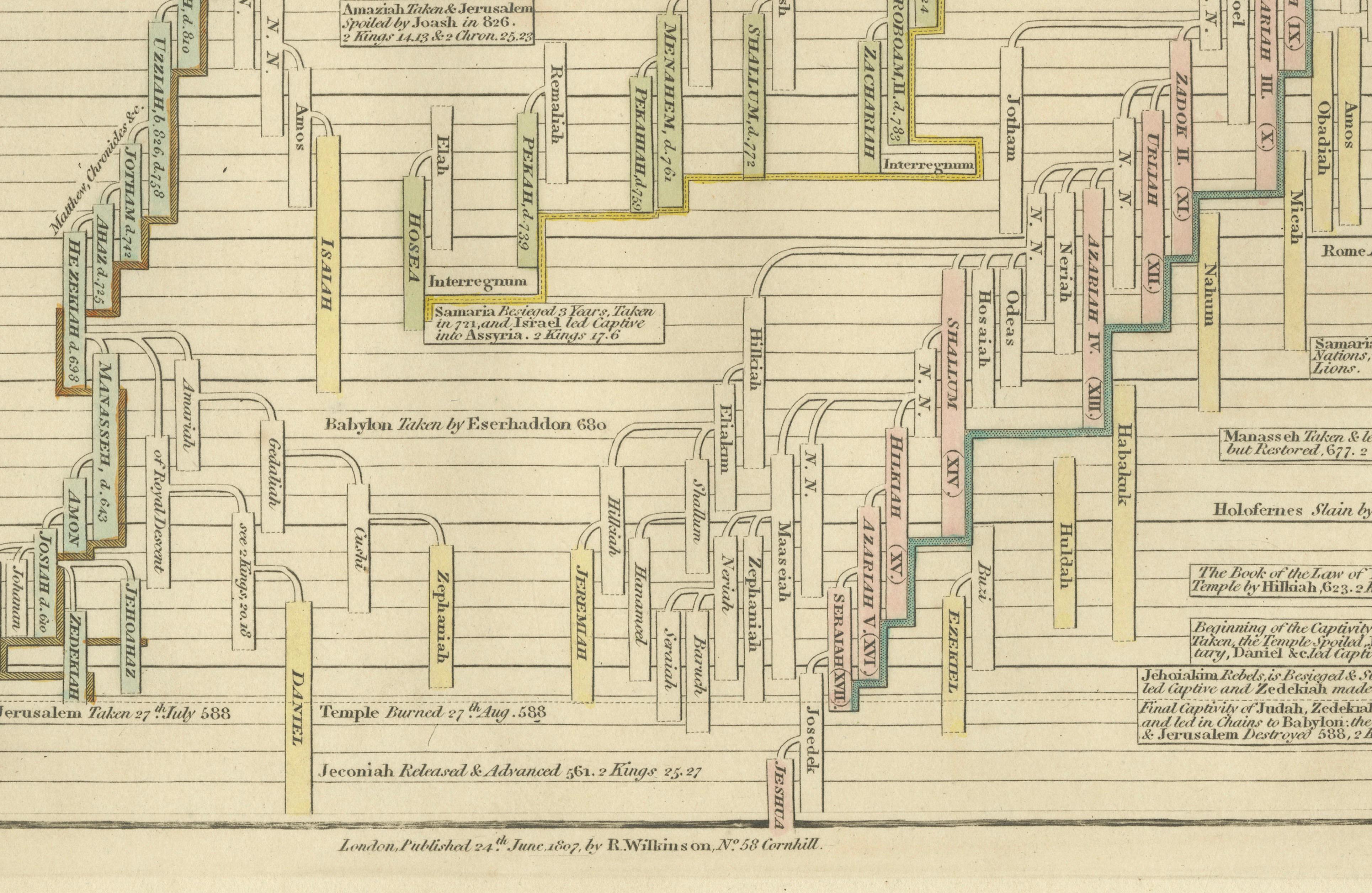 Chrono-Genealogical Chart Fifth Age of the World — Wilkinson 1807