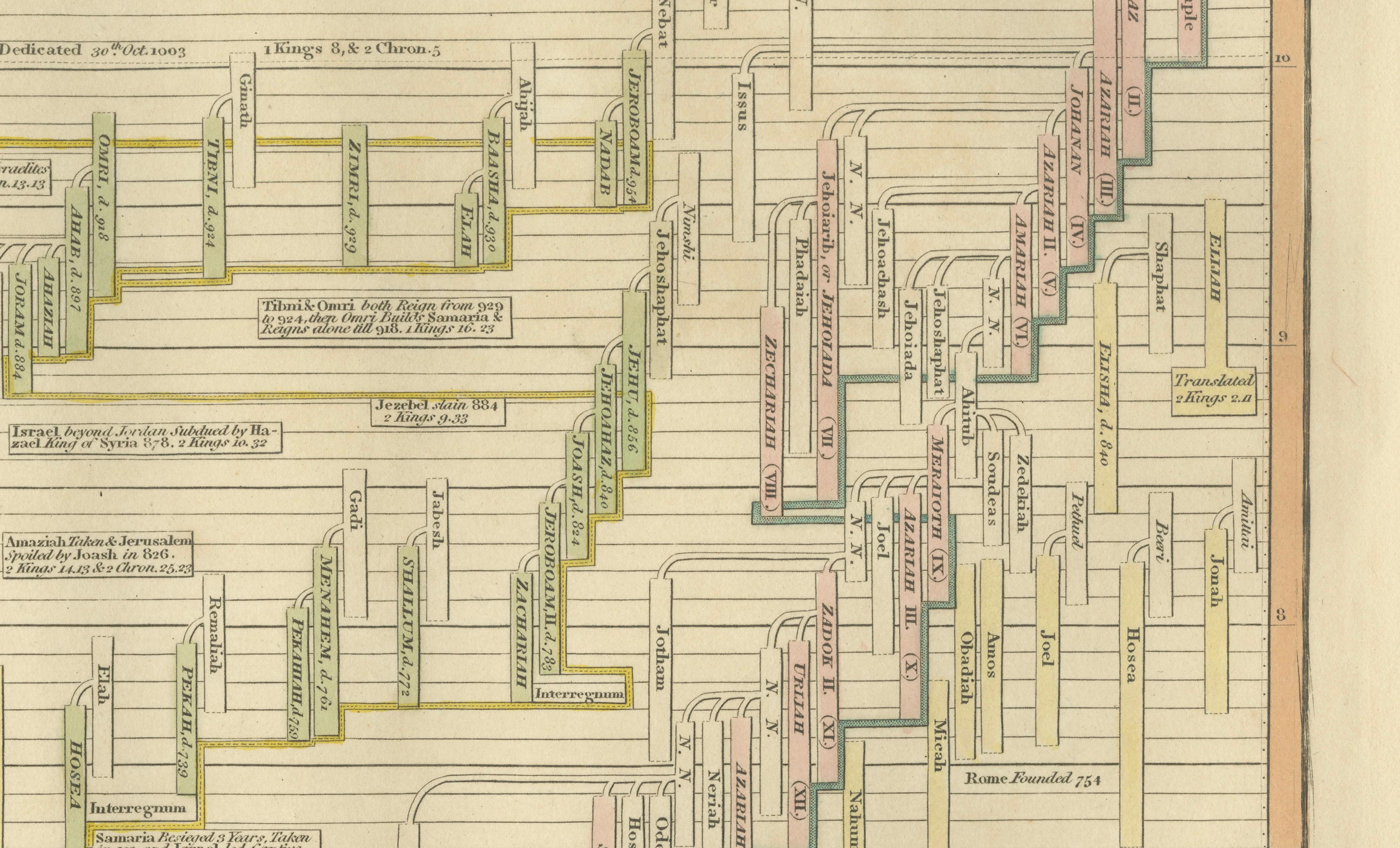 Chrono-Genealogical Chart Fifth Age of the World — Wilkinson 1807