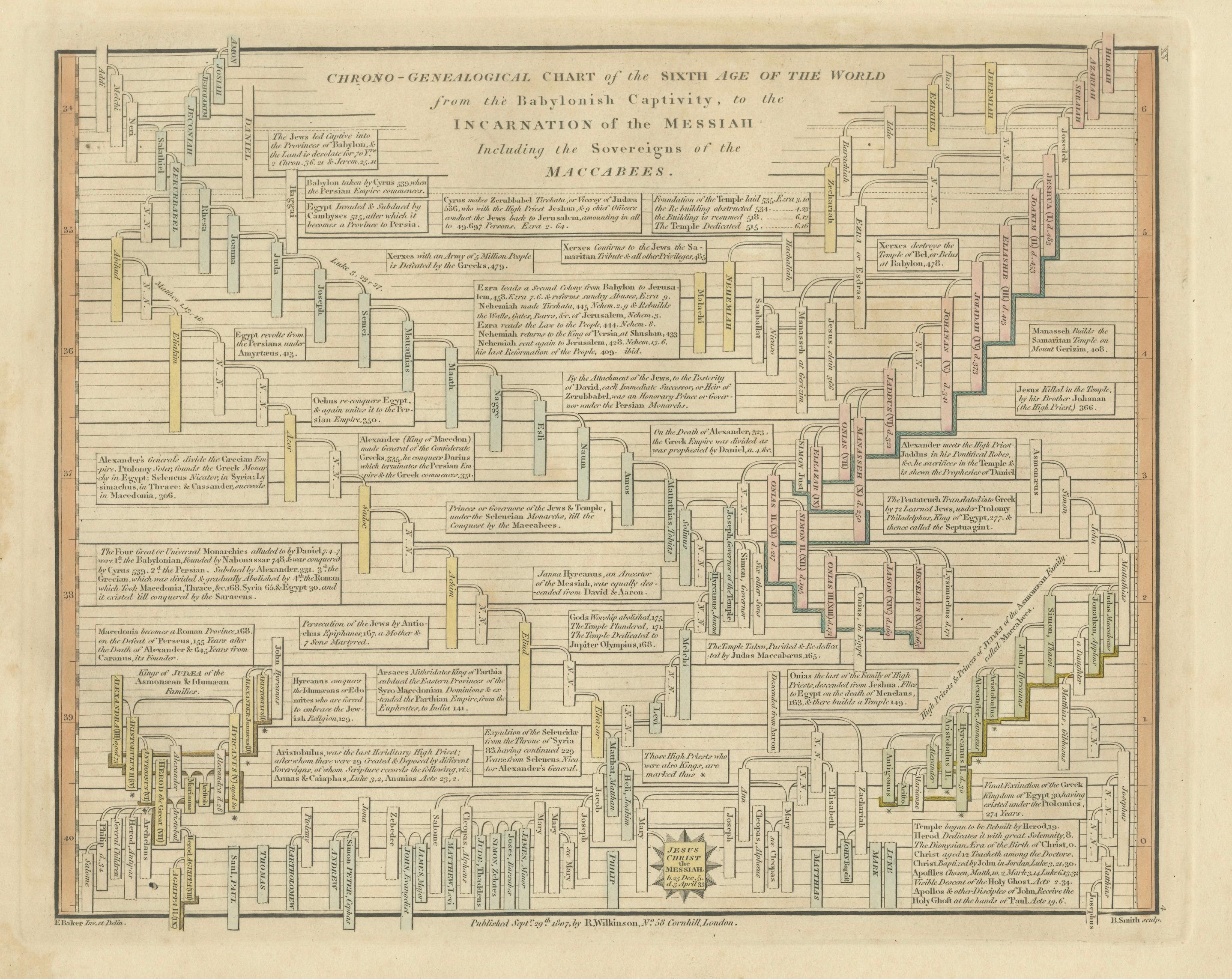 Chrono-Genealogical Chart Sixth Age of the World — Wilkinson 1807