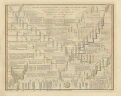 Grafico crono-genealogico Sesta Età del Mondo - Wilkinson 1807