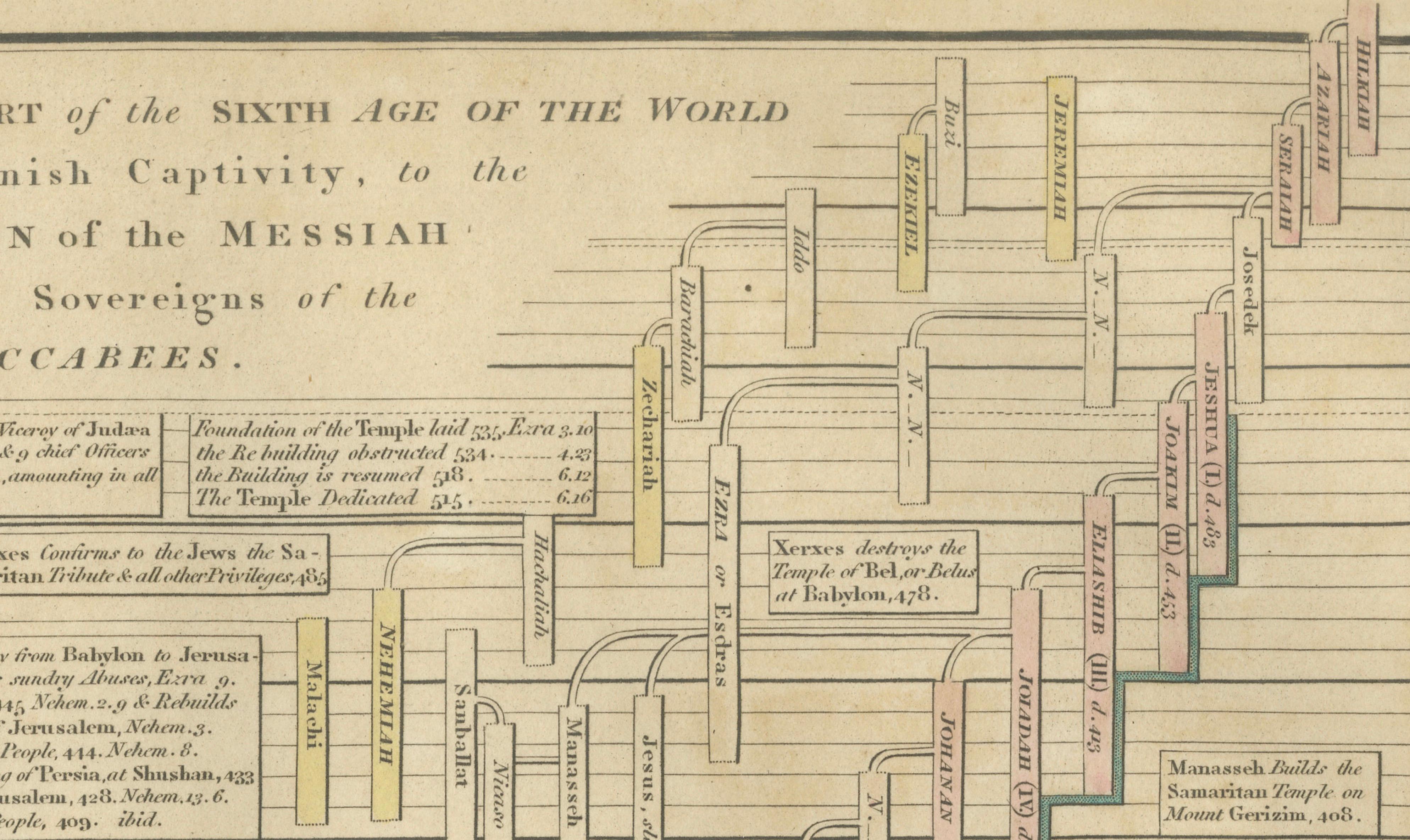 Chrono-Genealogical Chart Sixth Age of the World — Wilkinson 1807