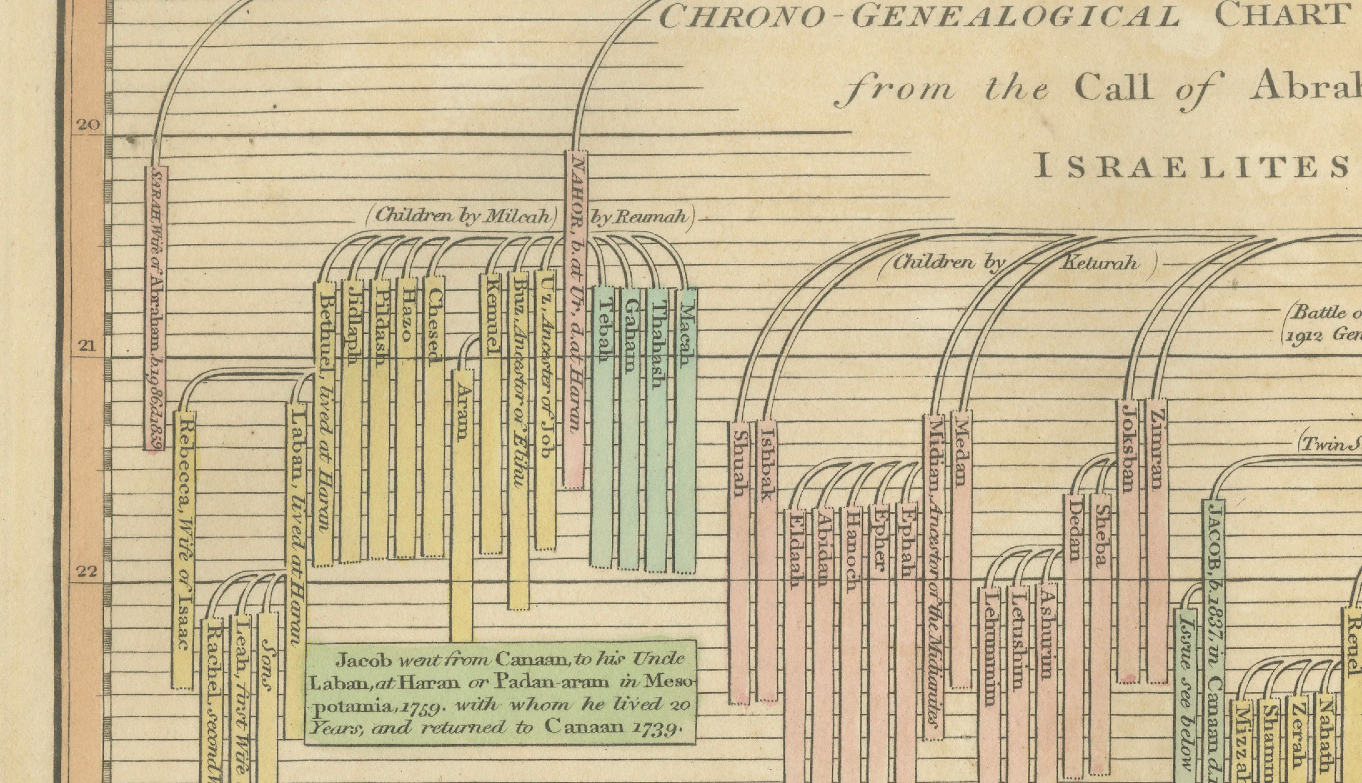 Chrono-Genealogical Chart Third Age of the World — Israelites Exodus, 1823