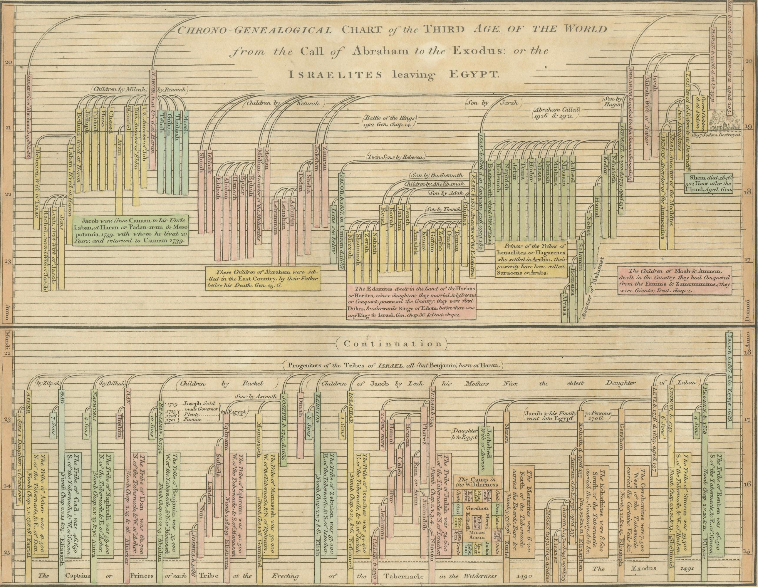 Chrono-Genealogical Chart Third Age of the World — Israelites Exodus, 1823