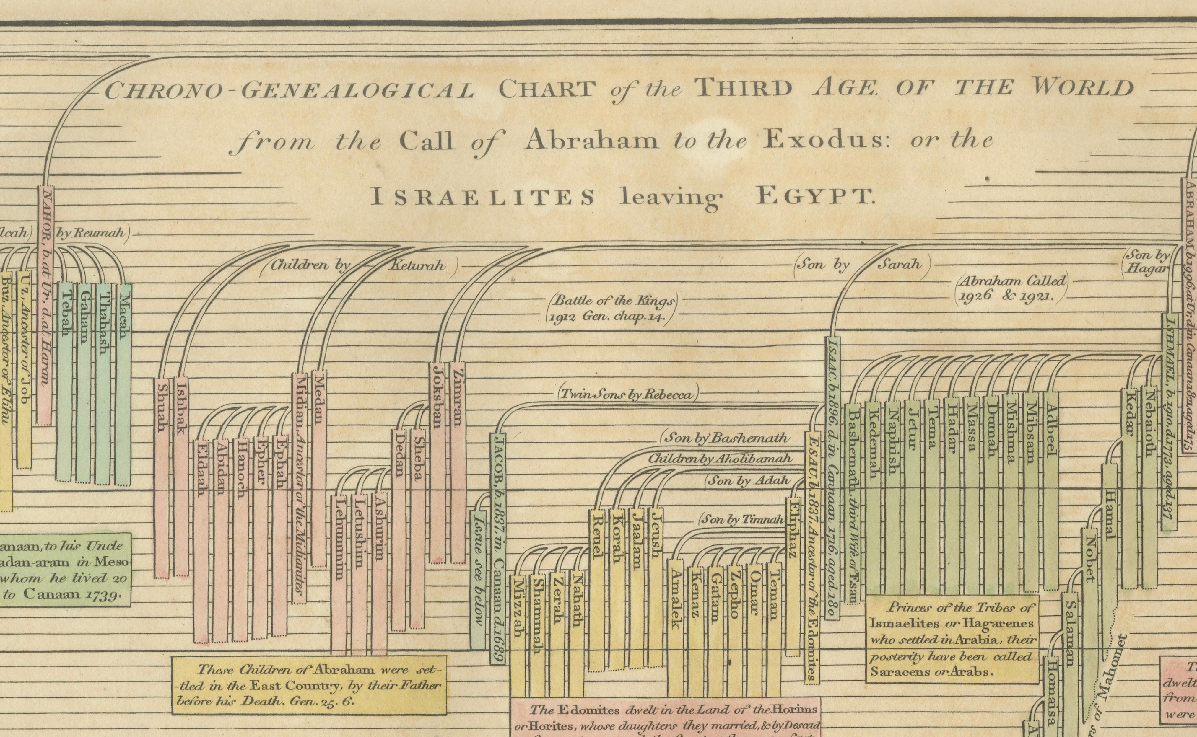 Chrono-Genealogical Chart Third Age of the World — Israelites Exodus, 1823
