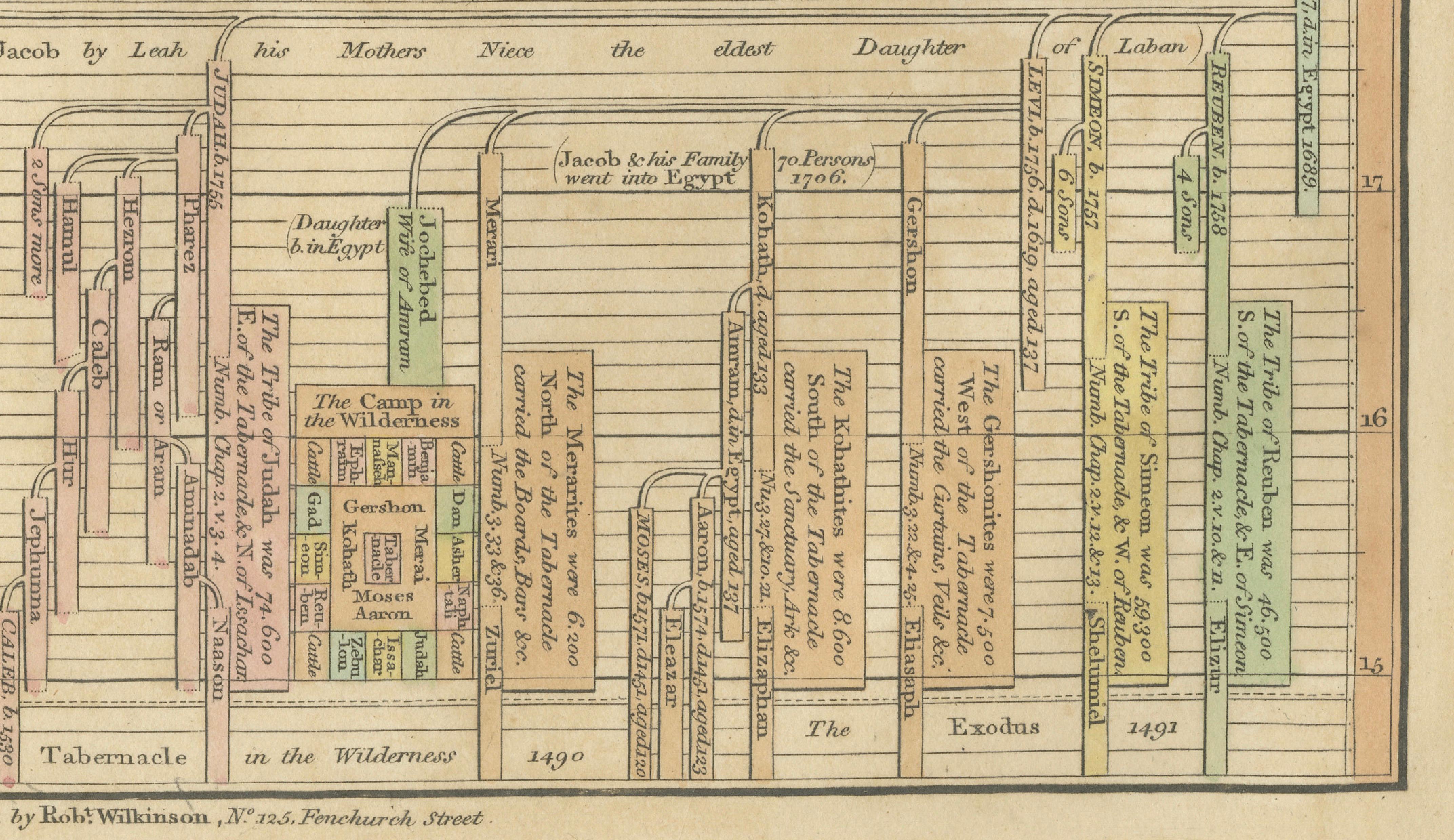 Chrono-Genealogical Chart Third Age of the World — Israelites Exodus, 1823