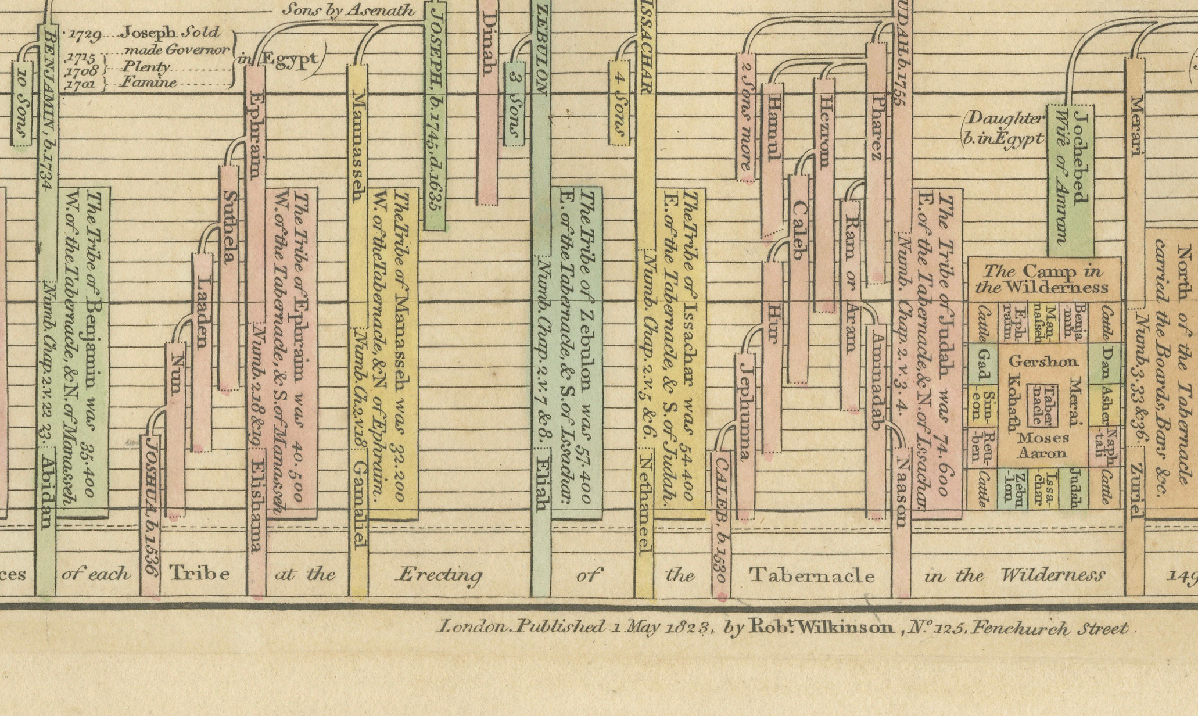 Chrono-Genealogical Chart Third Age of the World — Israelites Exodus, 1823