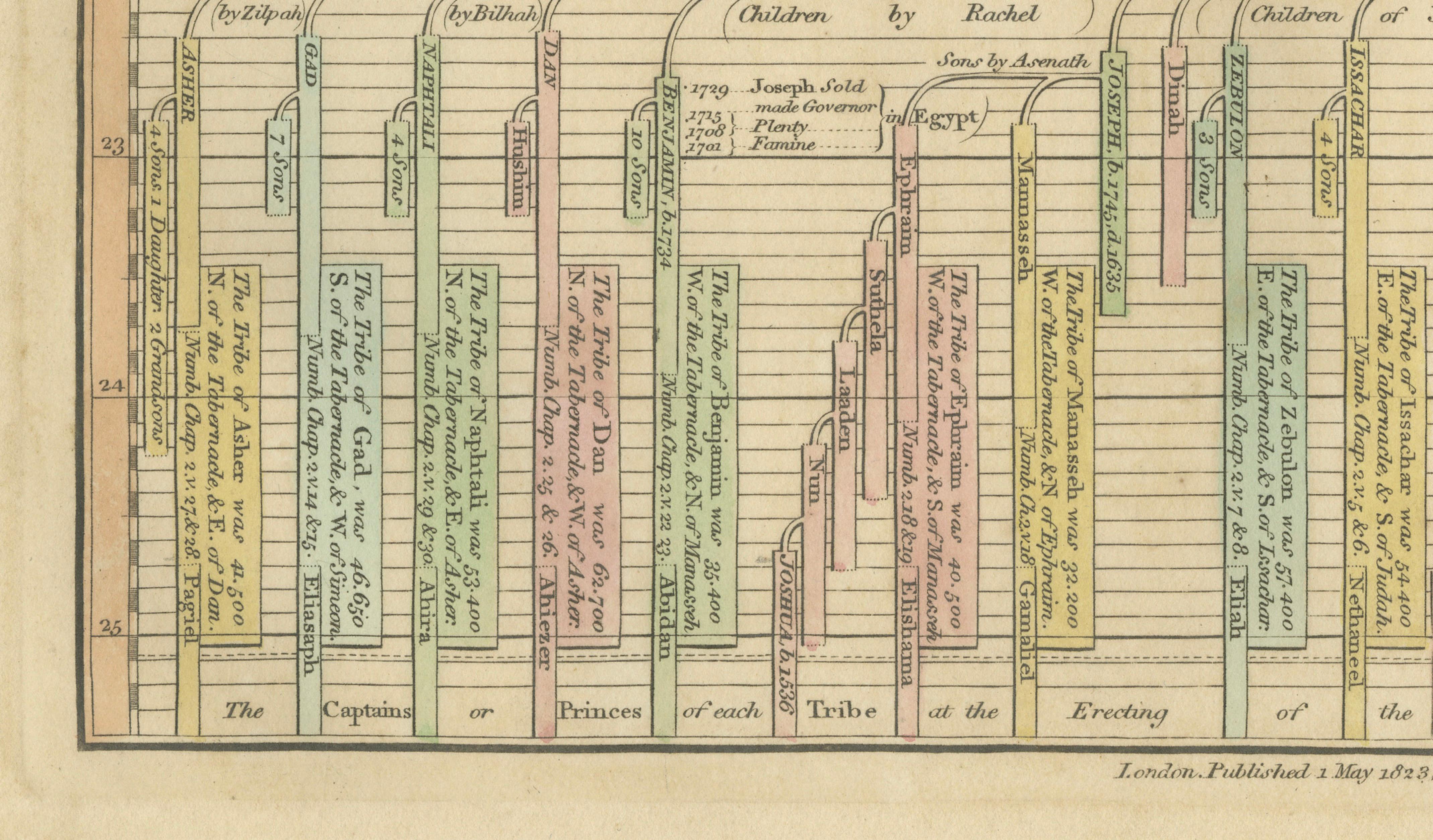 Chrono-Genealogical Chart Third Age of the World — Israelites Exodus, 1823