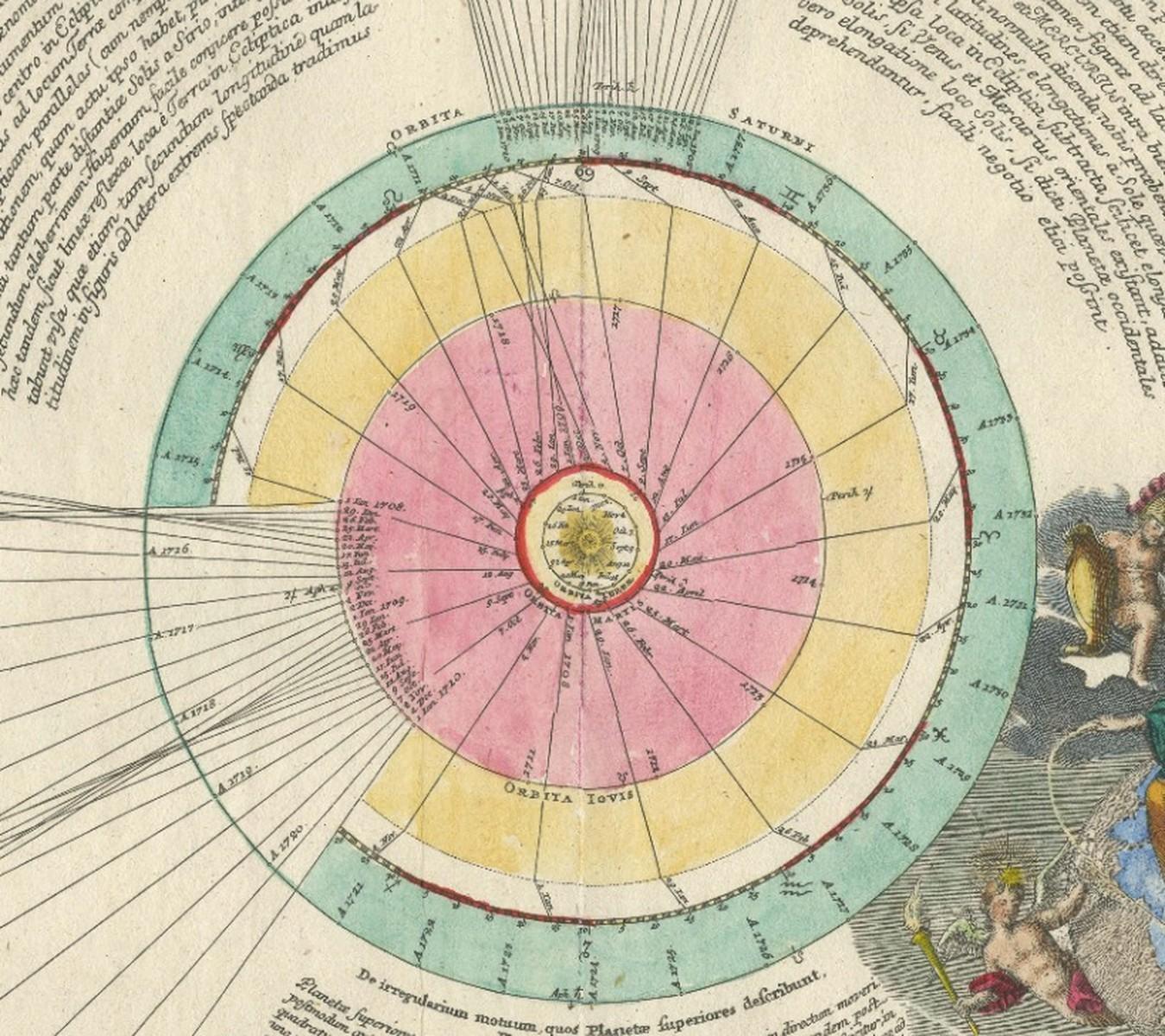 Copernican Solar System – Celestial Plan, Doppelmayer, Hand-Colored c.1742