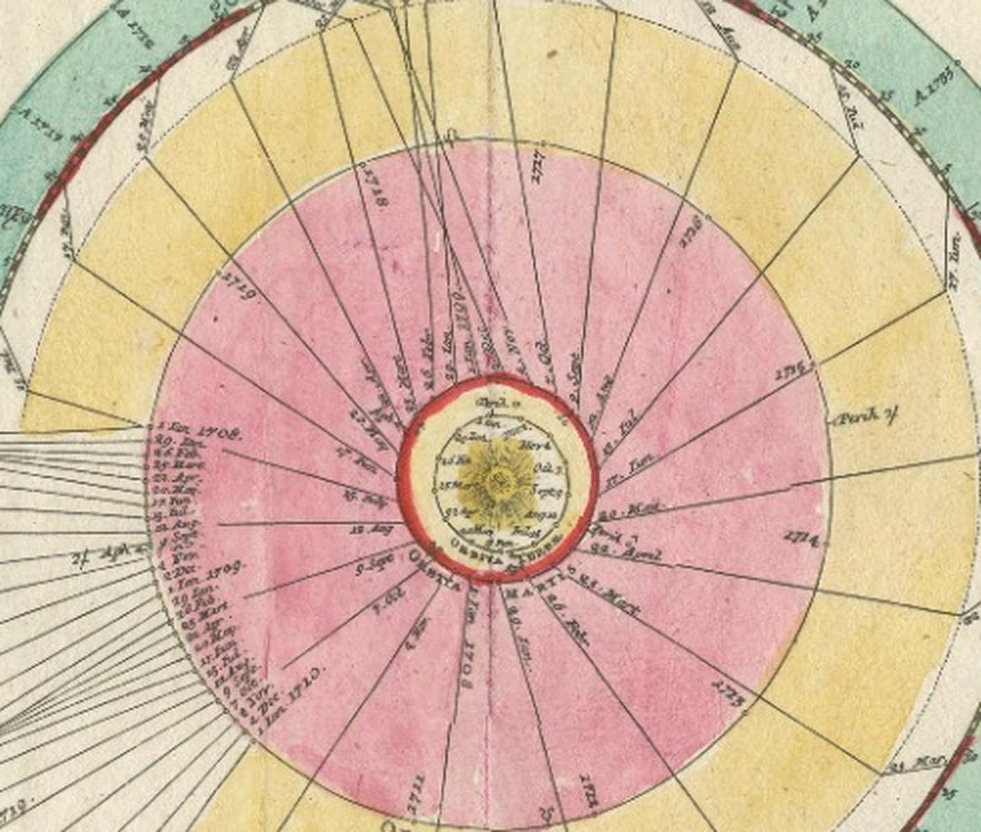 Copernican Solar System – Celestial Plan, Doppelmayer, Hand-Colored c.1742