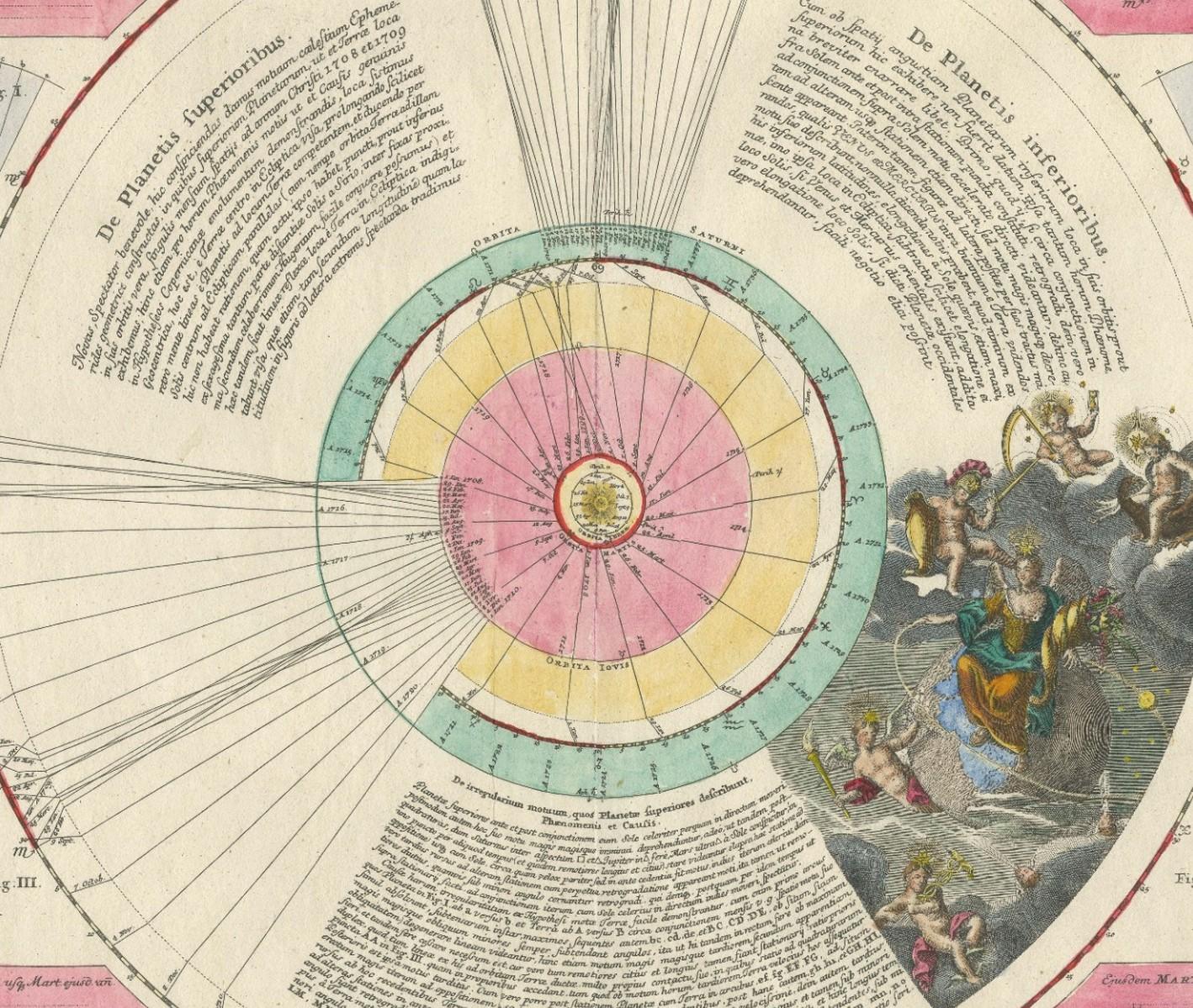 Copernican Solar System – Celestial Plan, Doppelmayer, Hand-Colored c.1742