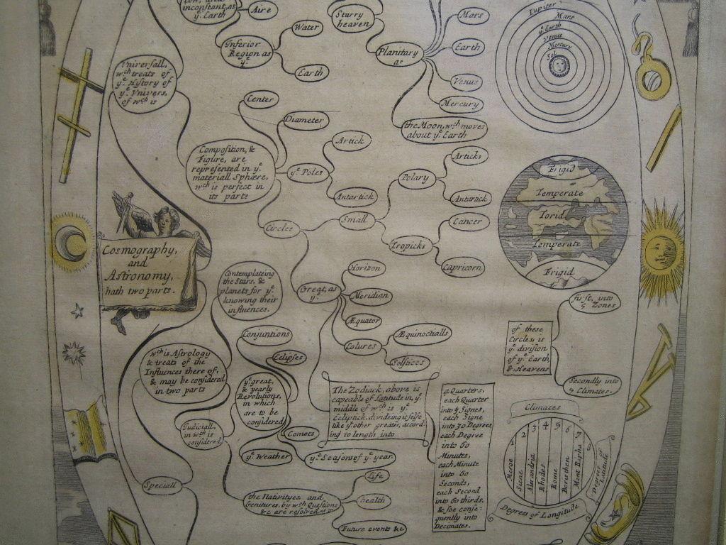 Glazed Cosmgraphy and Astrology, 1686 by Richard Blome from the First Edition For Sale