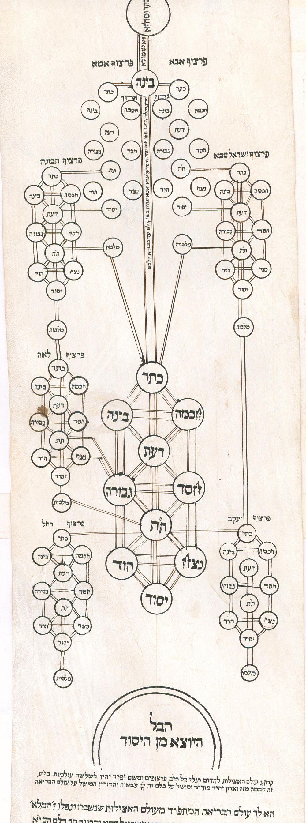 Ilan ha-Kadosh, Kabbalistic Scroll on Parchment, North Africa, ca. 1900 Kabbala For Sale 4