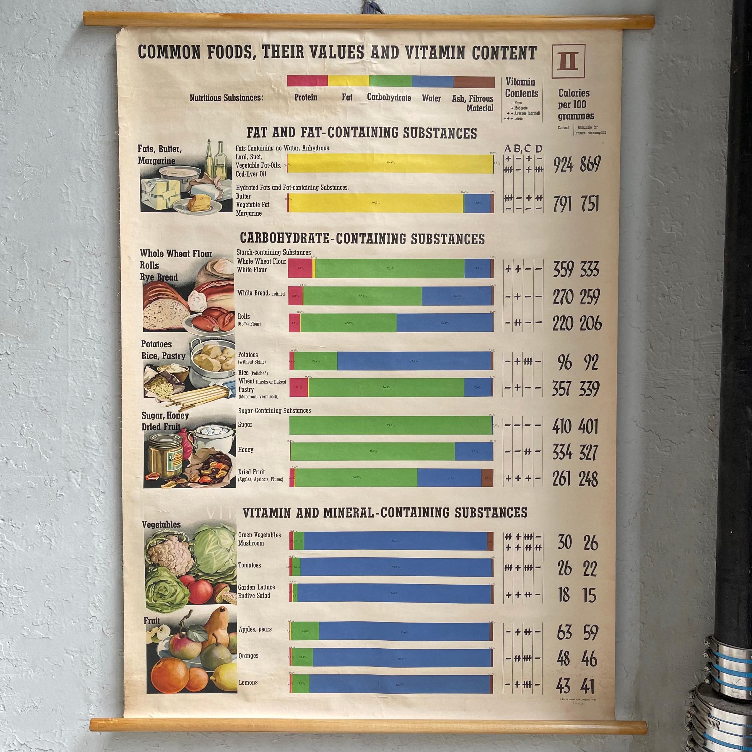 Mid-century, home economics, educational, roll-up chart is printed on canvas backed paper with maple rods. The chart includes illustrations and graphs depicting the nutritional value of common foods. The chart width is 33 inches.