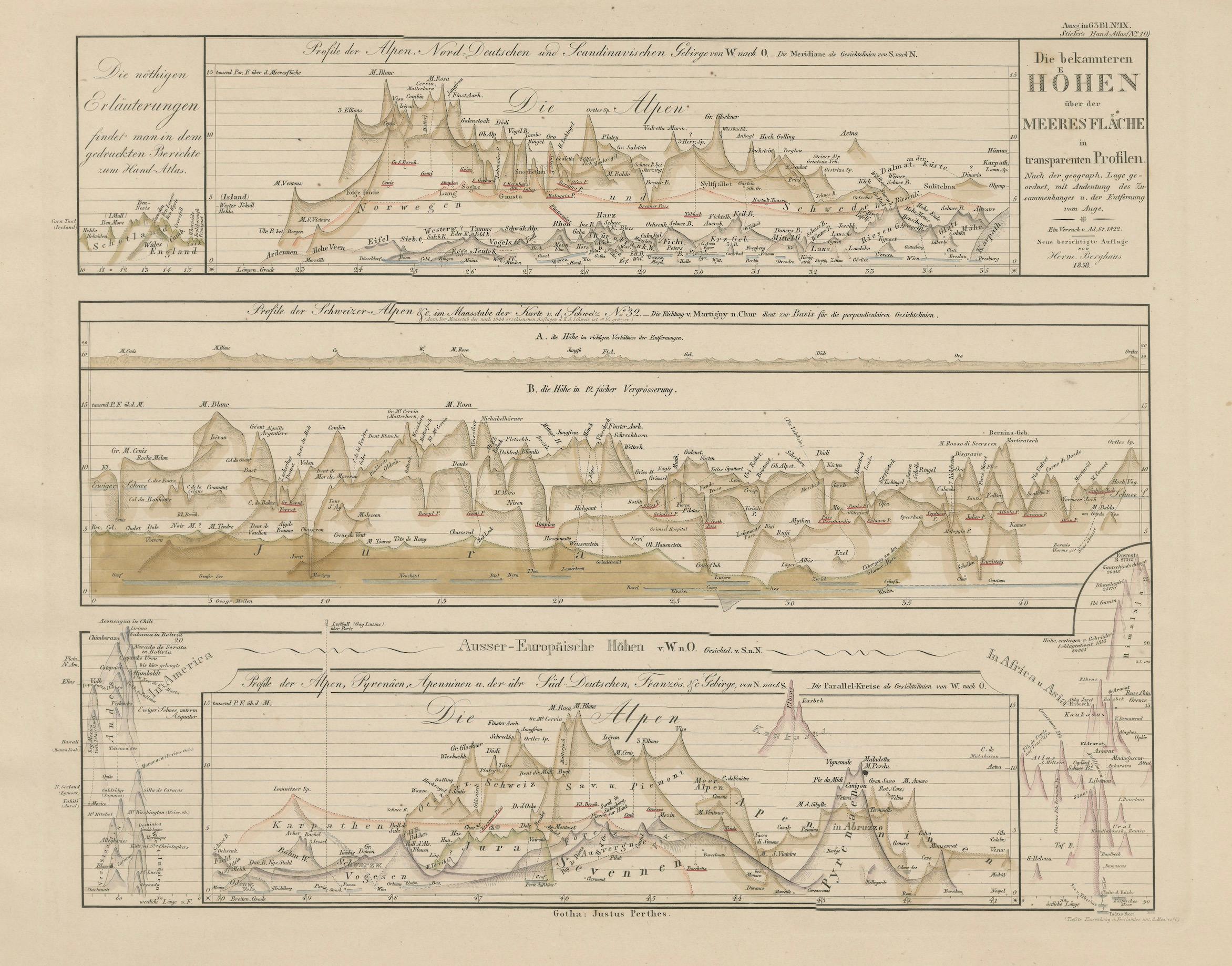Profils d'altitude des montagnes - Alpes, Pyrénées, Andes et hauteurs du monde 1857 en vente 3