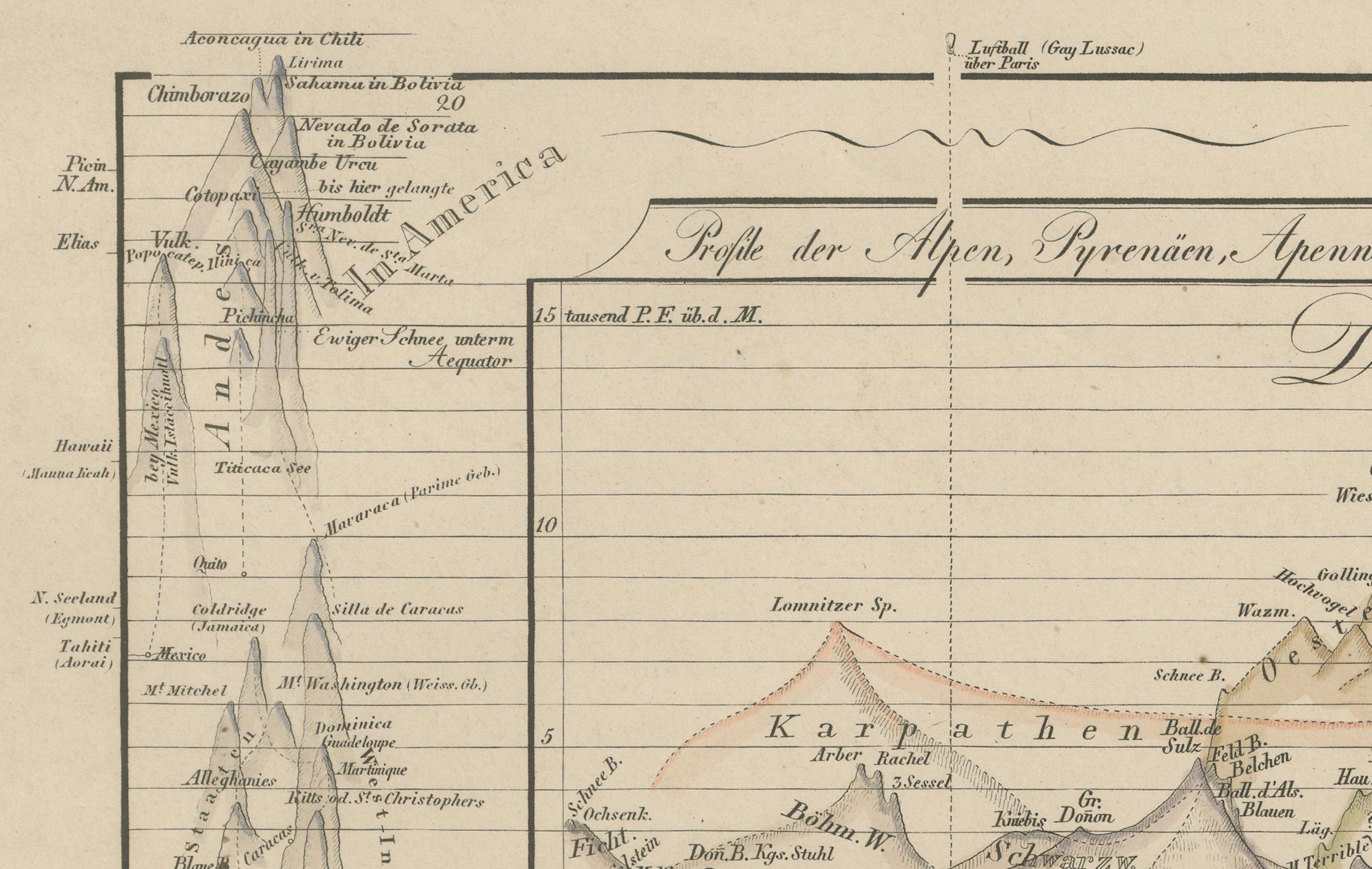 Gravé Profils d'altitude des montagnes - Alpes, Pyrénées, Andes et hauteurs du monde 1857 en vente