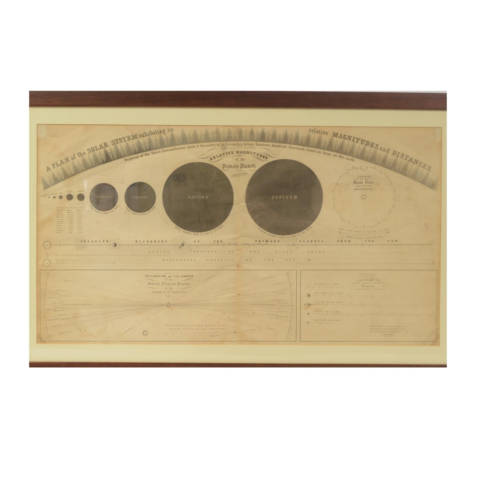 Plate of the distance of the planets “Entered according to Act of Congress in the year 1855 by F.J. Huntington in the Clerk's Office of the District Court of the United States for the Southern District of New York