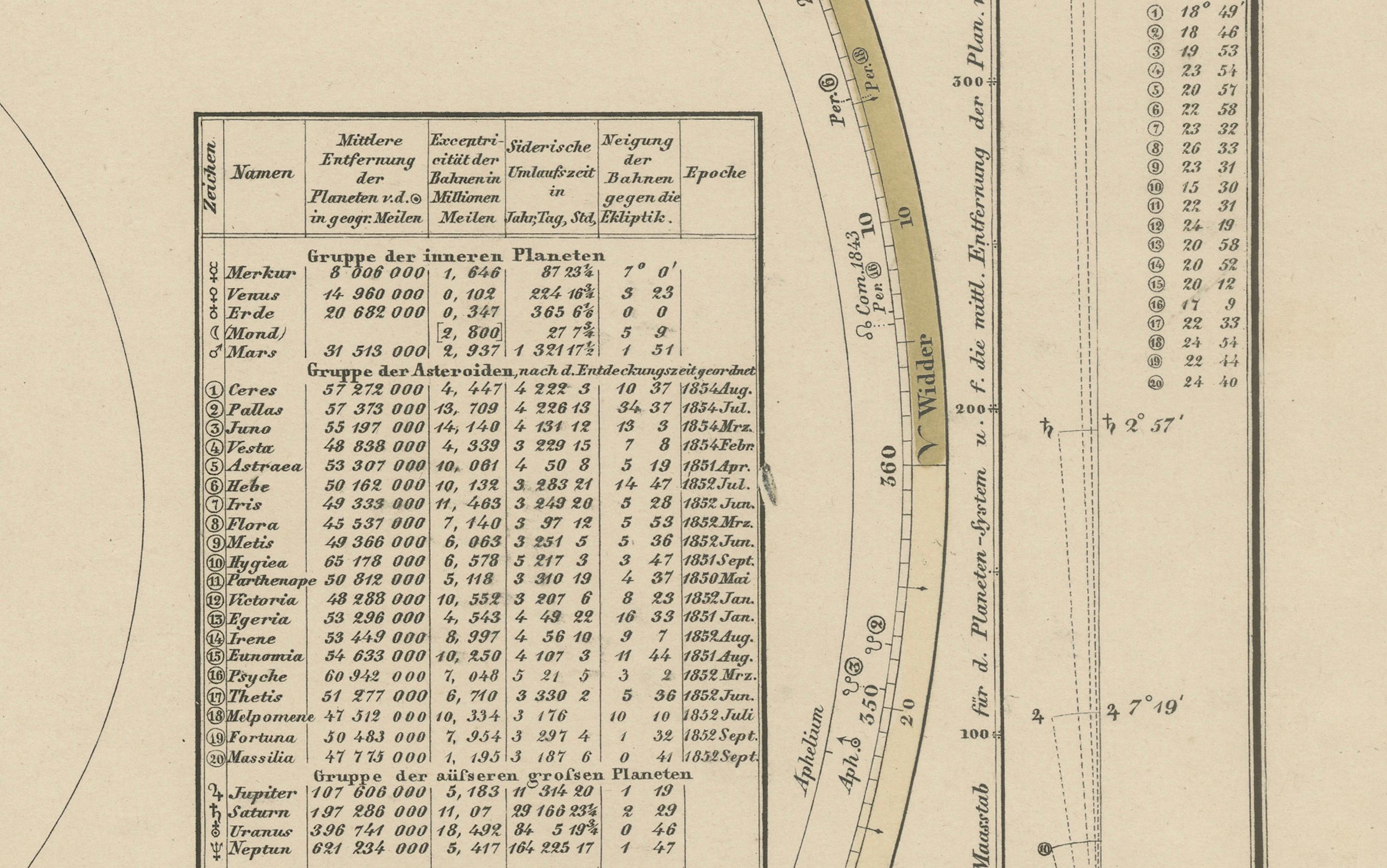 Engraved Solar System Map – Planetary Orbits and Data Chart, Published in 1857 For Sale