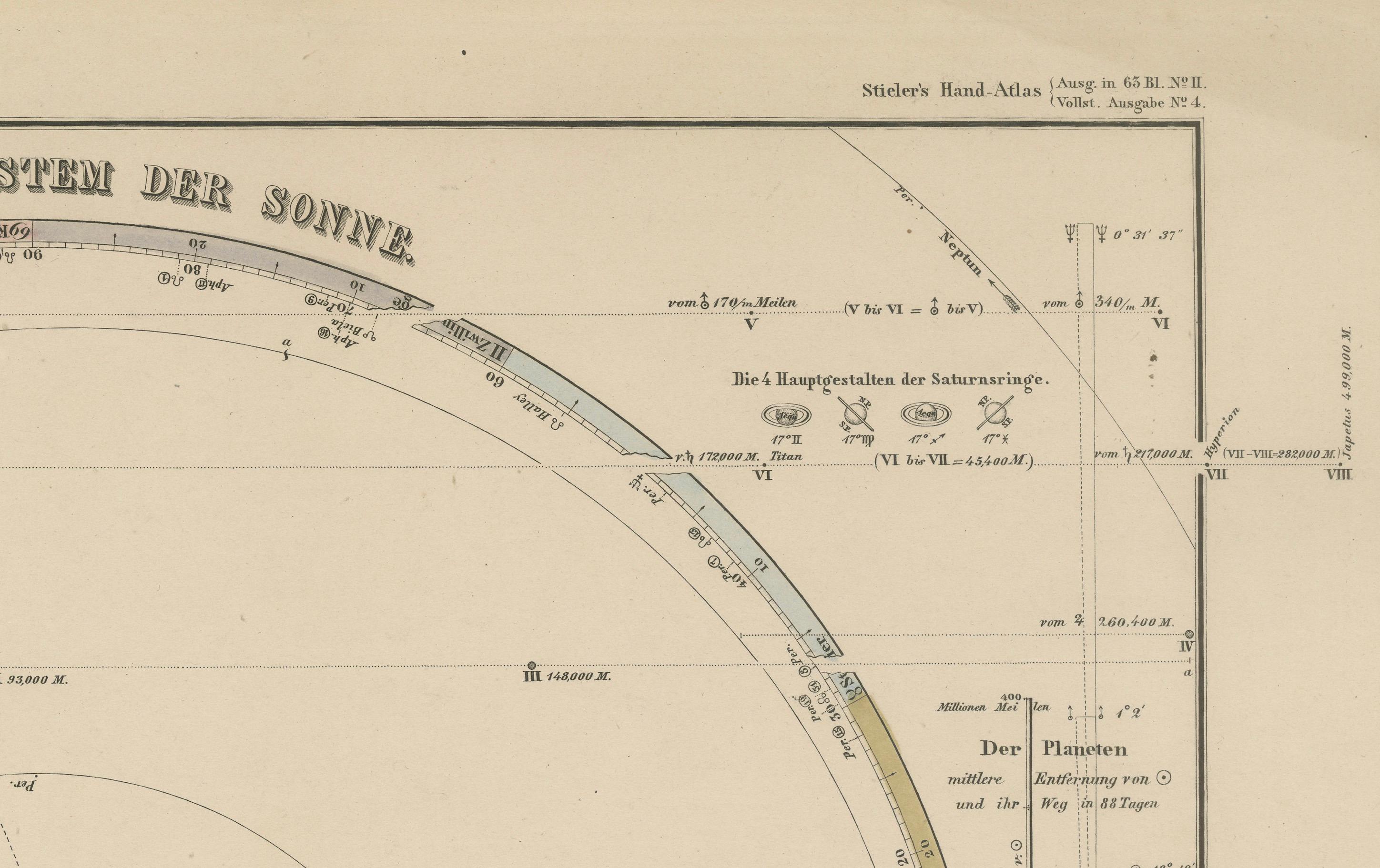 Solar System Map – Planetary Orbits and Data Chart, Published in 1857 In Good Condition For Sale In Langweer, NL