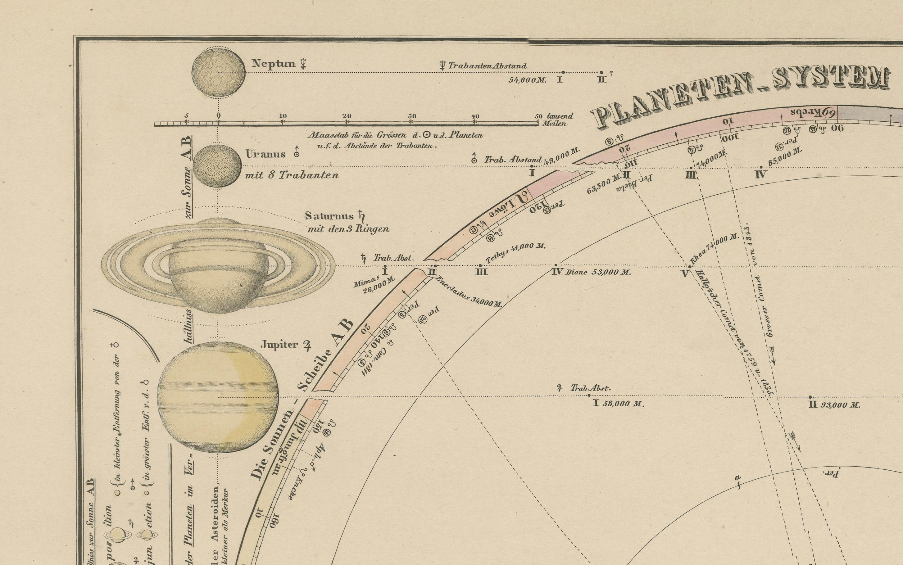 19th Century Solar System Map – Planetary Orbits and Data Chart, Published in 1857 For Sale