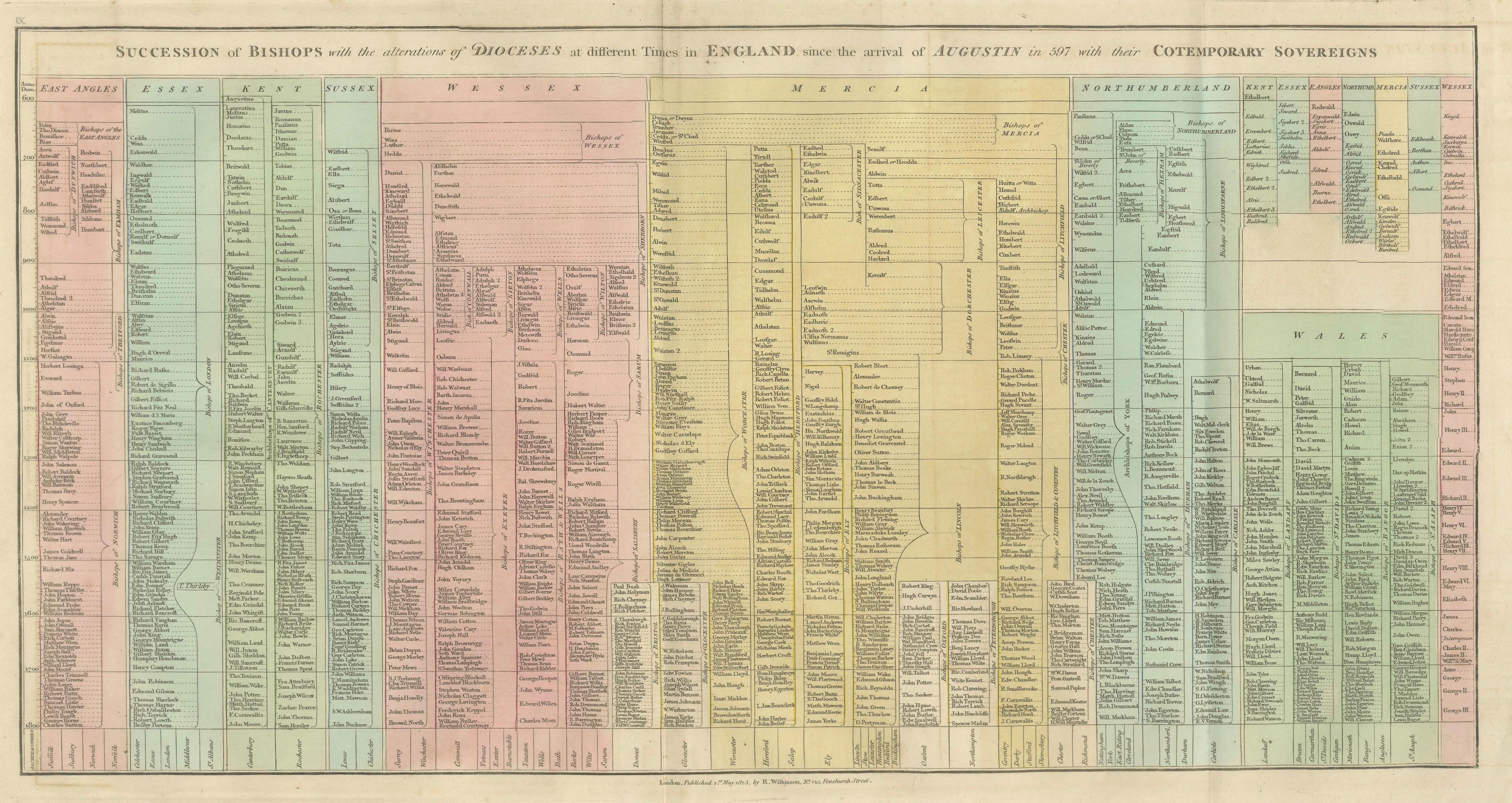 Succession of Bishops & English Dioceses Timeline Chart — Wilkinson 1823
