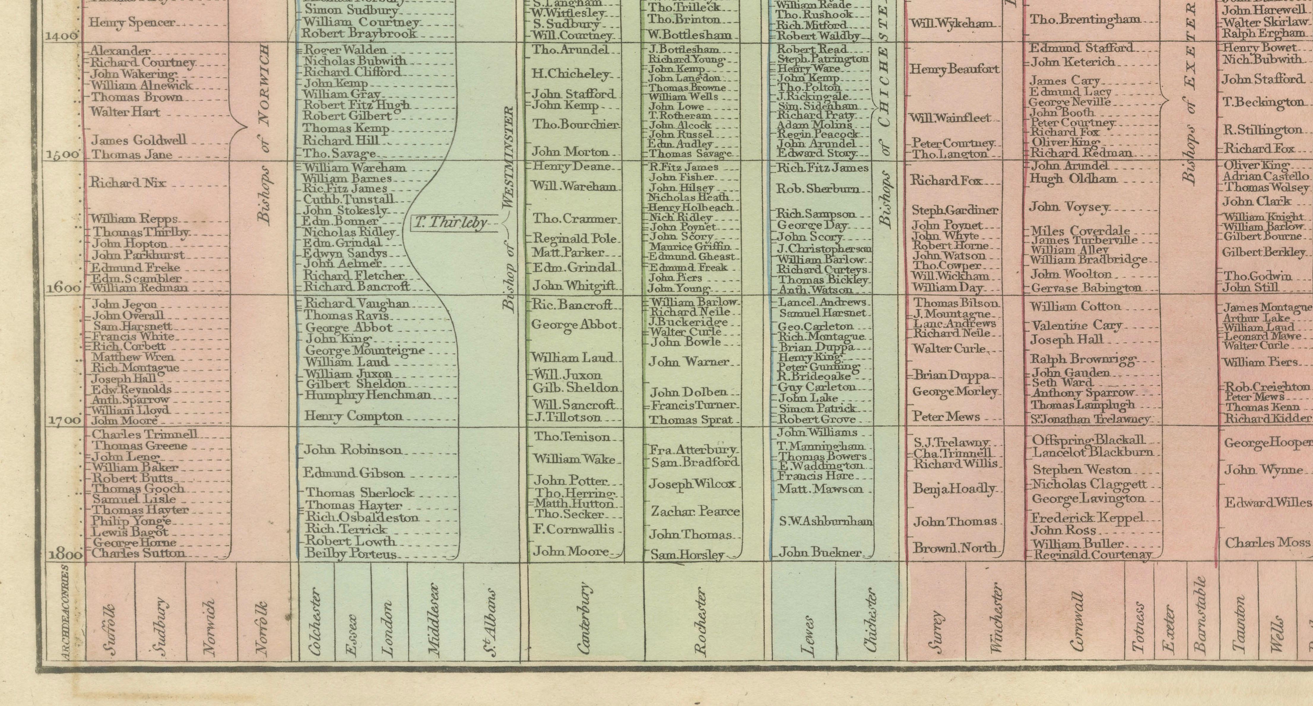 Succession of Bishops & English Dioceses Timeline Chart — Wilkinson 1823