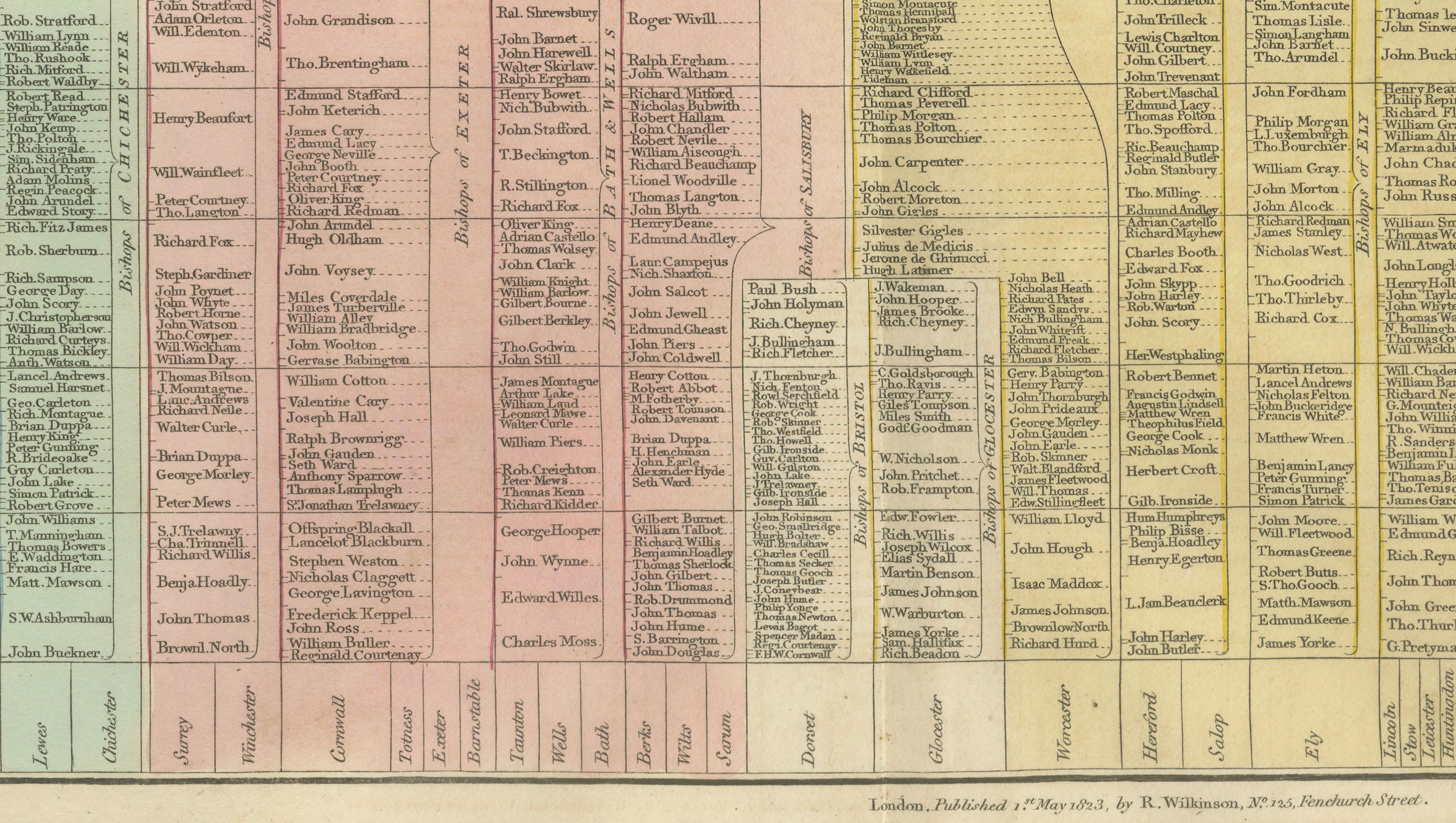 Succession of Bishops & English Dioceses Timeline Chart — Wilkinson 1823