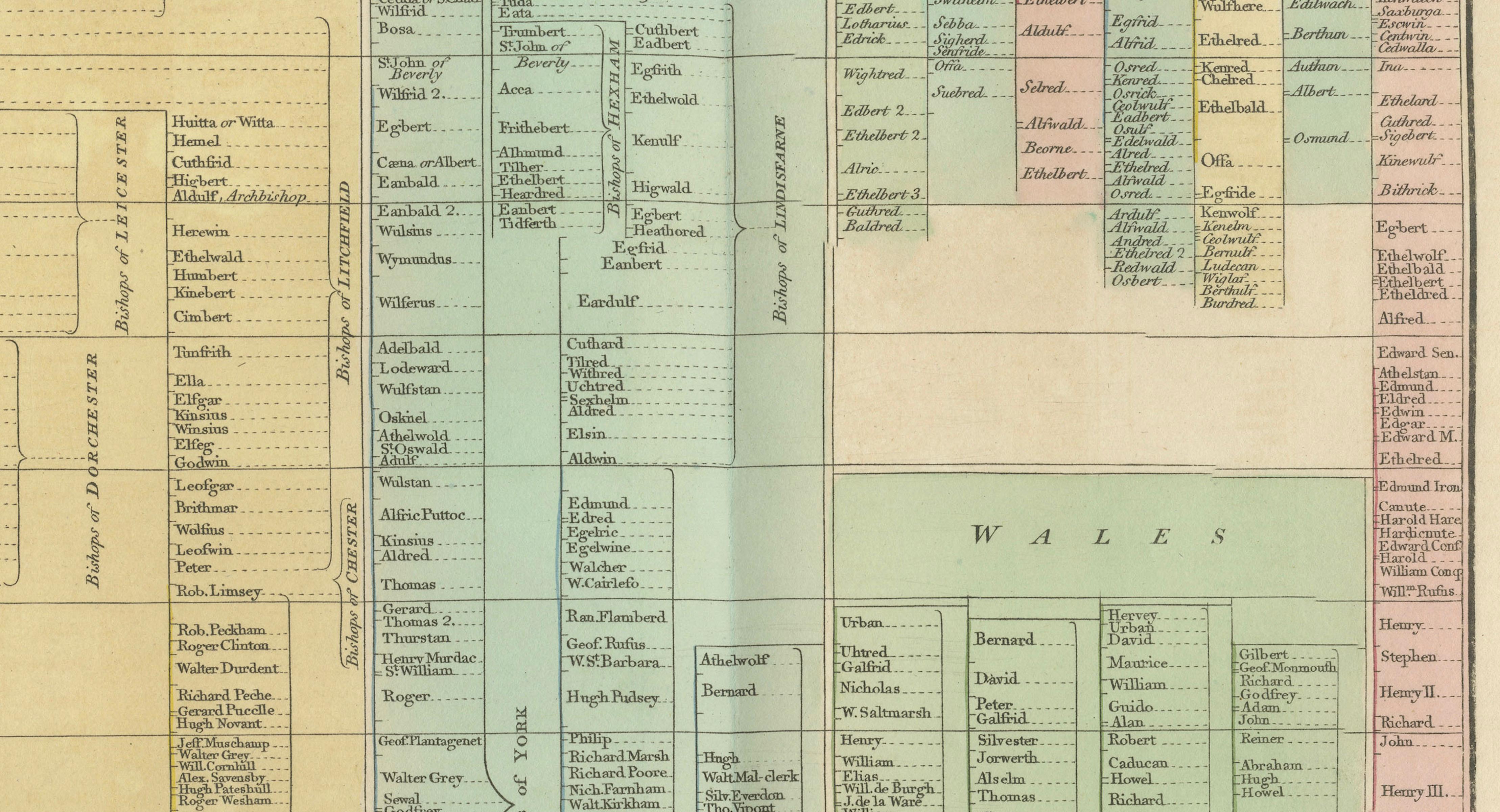 Succession of Bishops & English Dioceses Timeline Chart — Wilkinson 1823