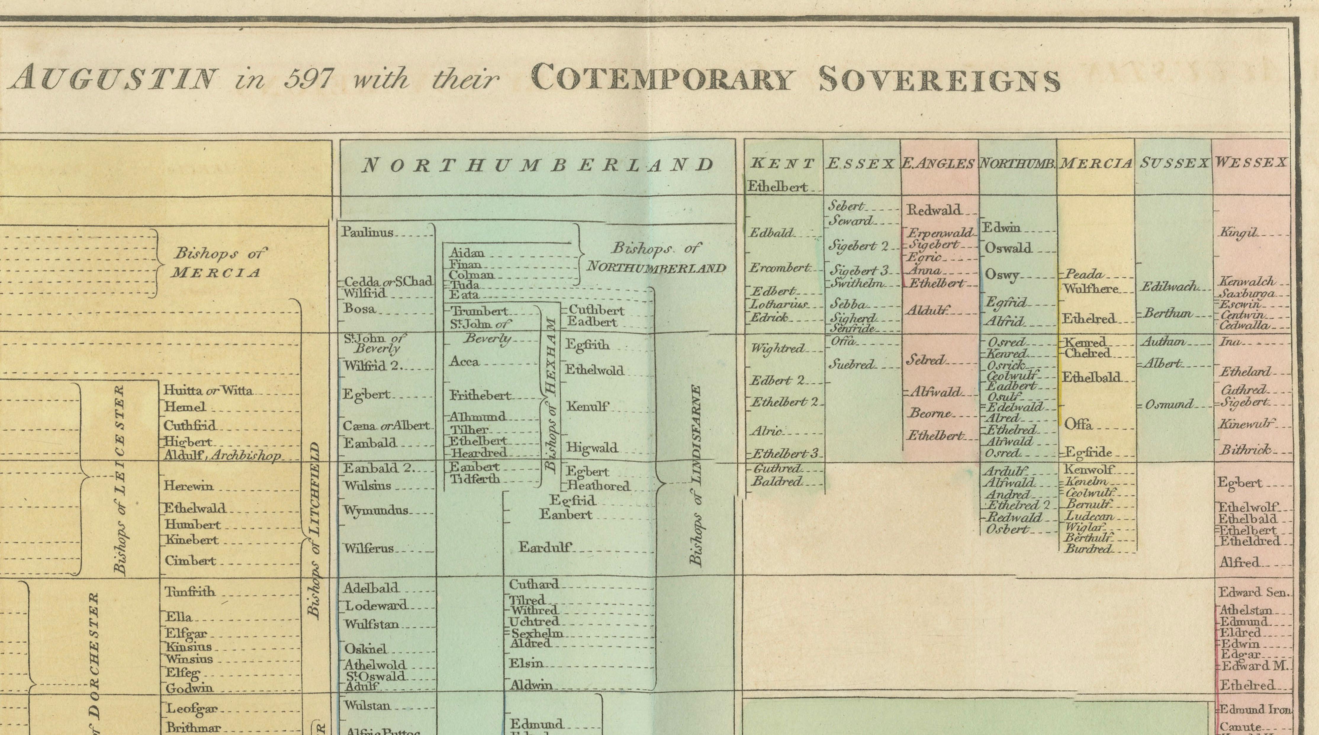 Succession of Bishops & English Dioceses Timeline Chart — Wilkinson 1823