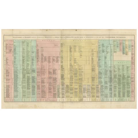 Succession of Bishops & English Dioceses Timeline Chart — Wilkinson 1823