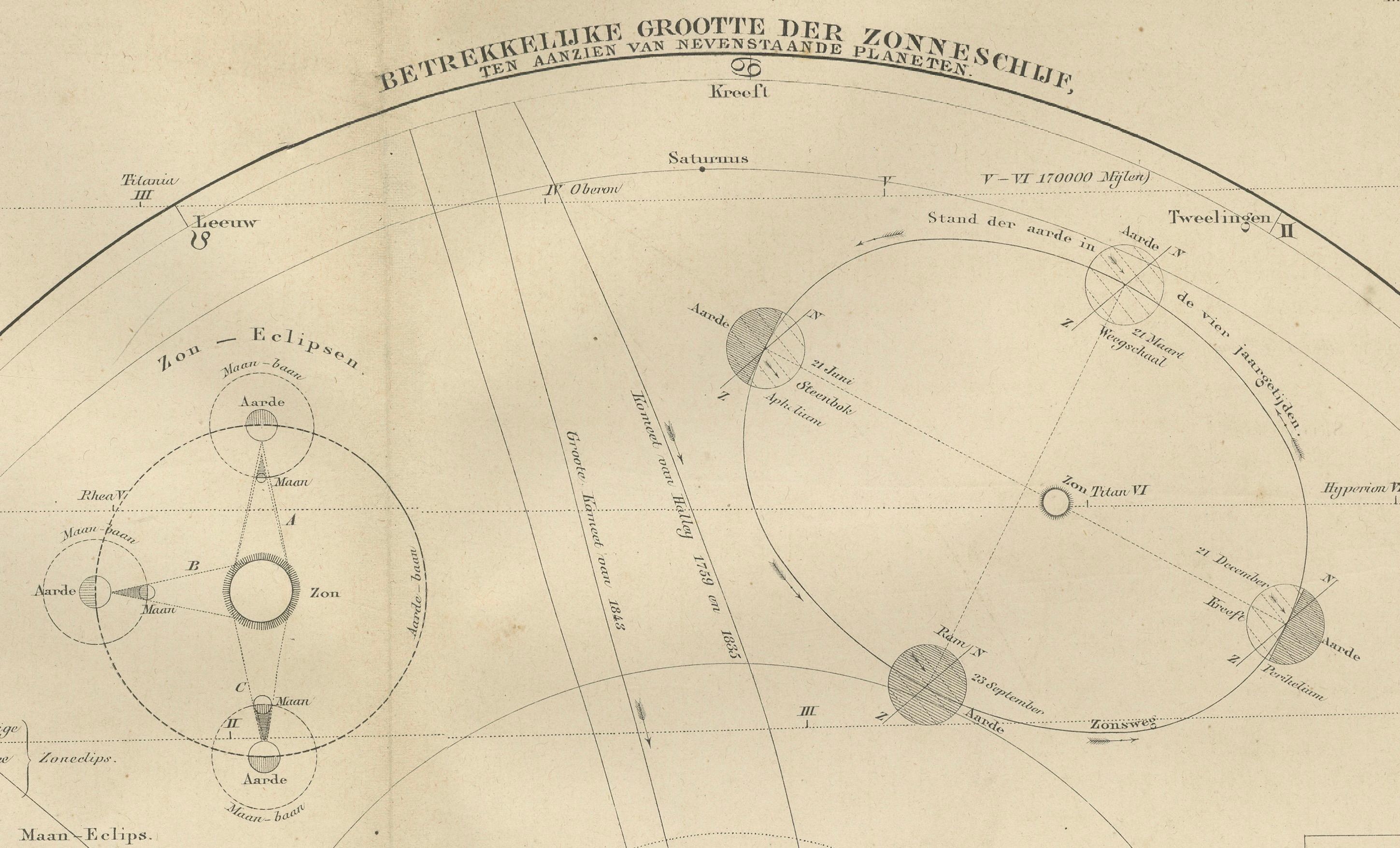 The Solar System – Astronomical Lithograph - The Nieuwe Hand-Atlas, Leiden 1876