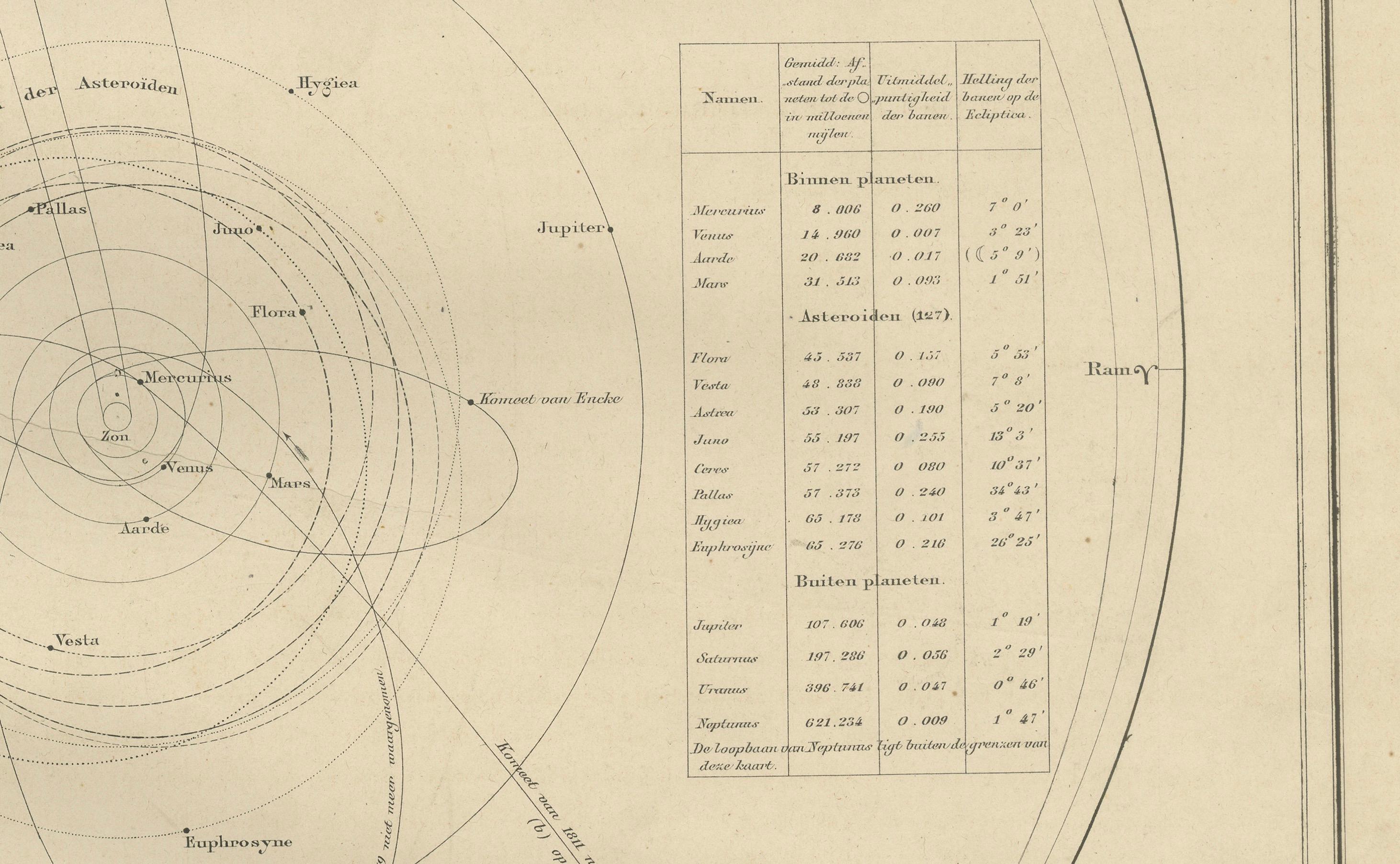 The Solar System – Astronomical Lithograph - The Nieuwe Hand-Atlas, Leiden 1876