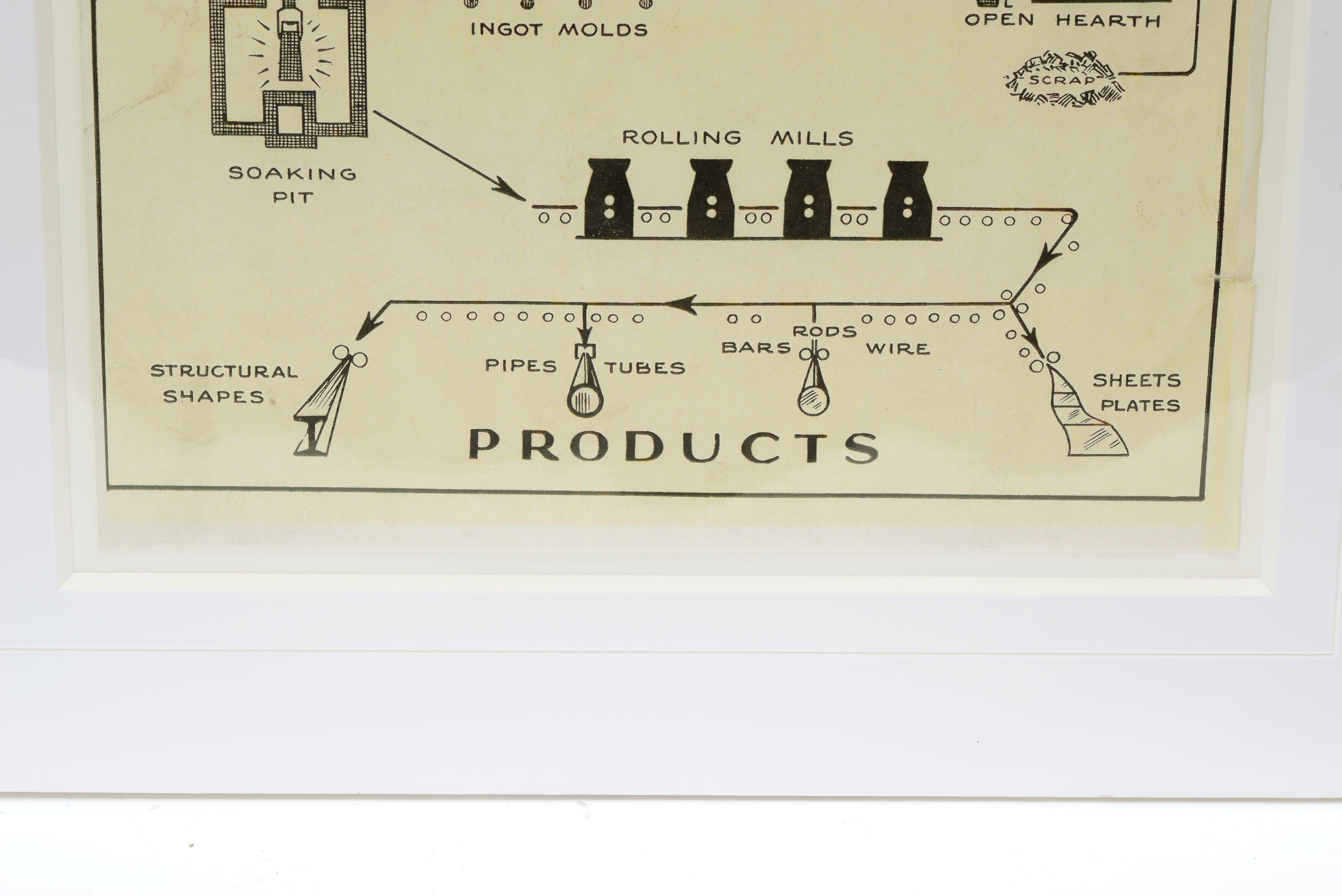 Industrial The Story of Making Steel, Vintage Infographic Poster Mounted in Window Mat For Sale