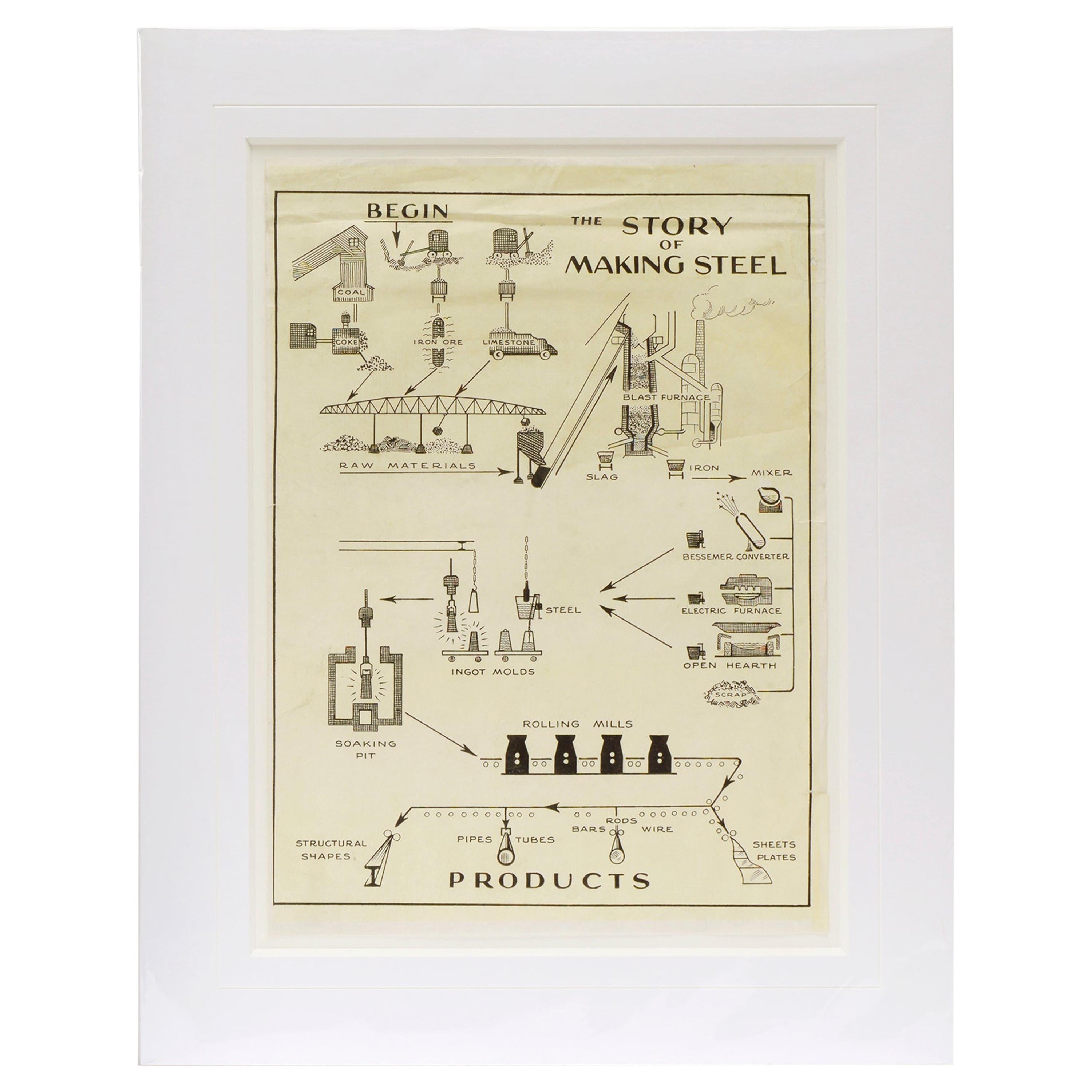 The Story of Making Steel, Vintage Infographic Poster Mounted in Window Mat For Sale