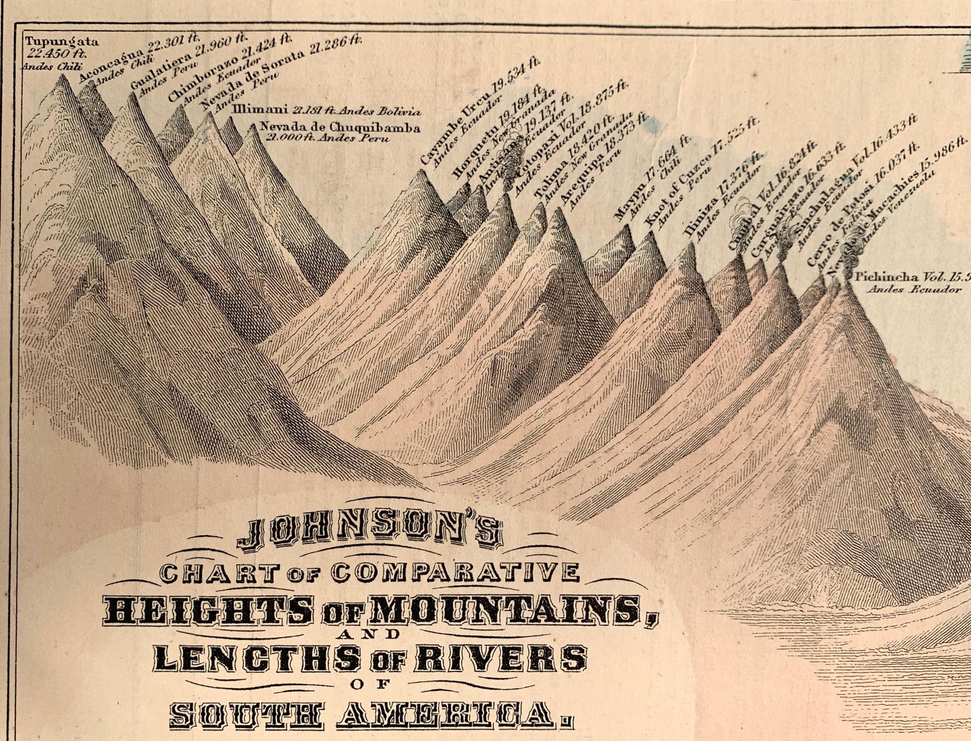Johnson Johnsons Chart of Comparative Heights of Mountains and Lengths of Rivers im Angebot 5