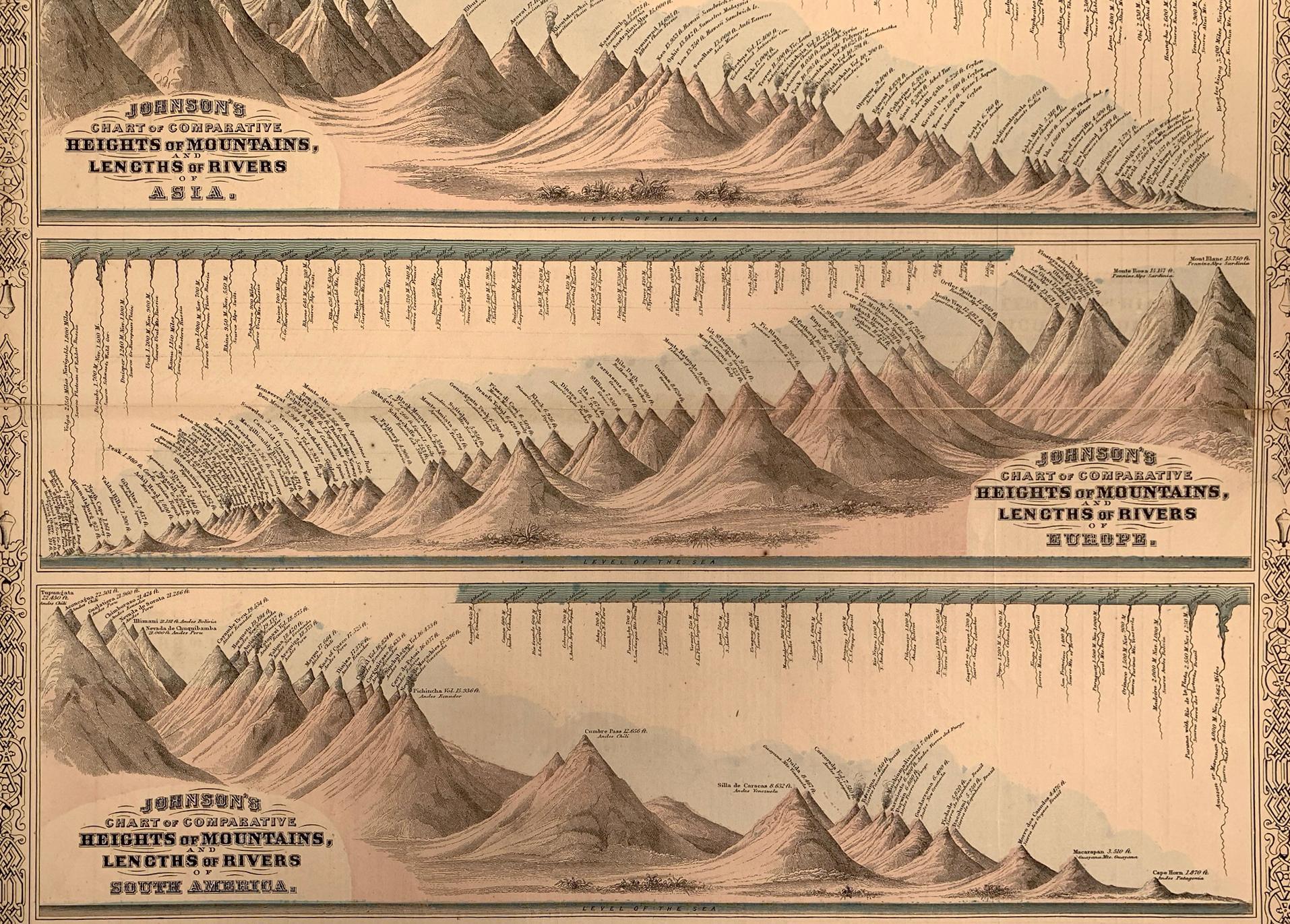 Johnson Johnsons Chart of Comparative Heights of Mountains and Lengths of Rivers (Amerikanischer Realismus), Print, von Unknown