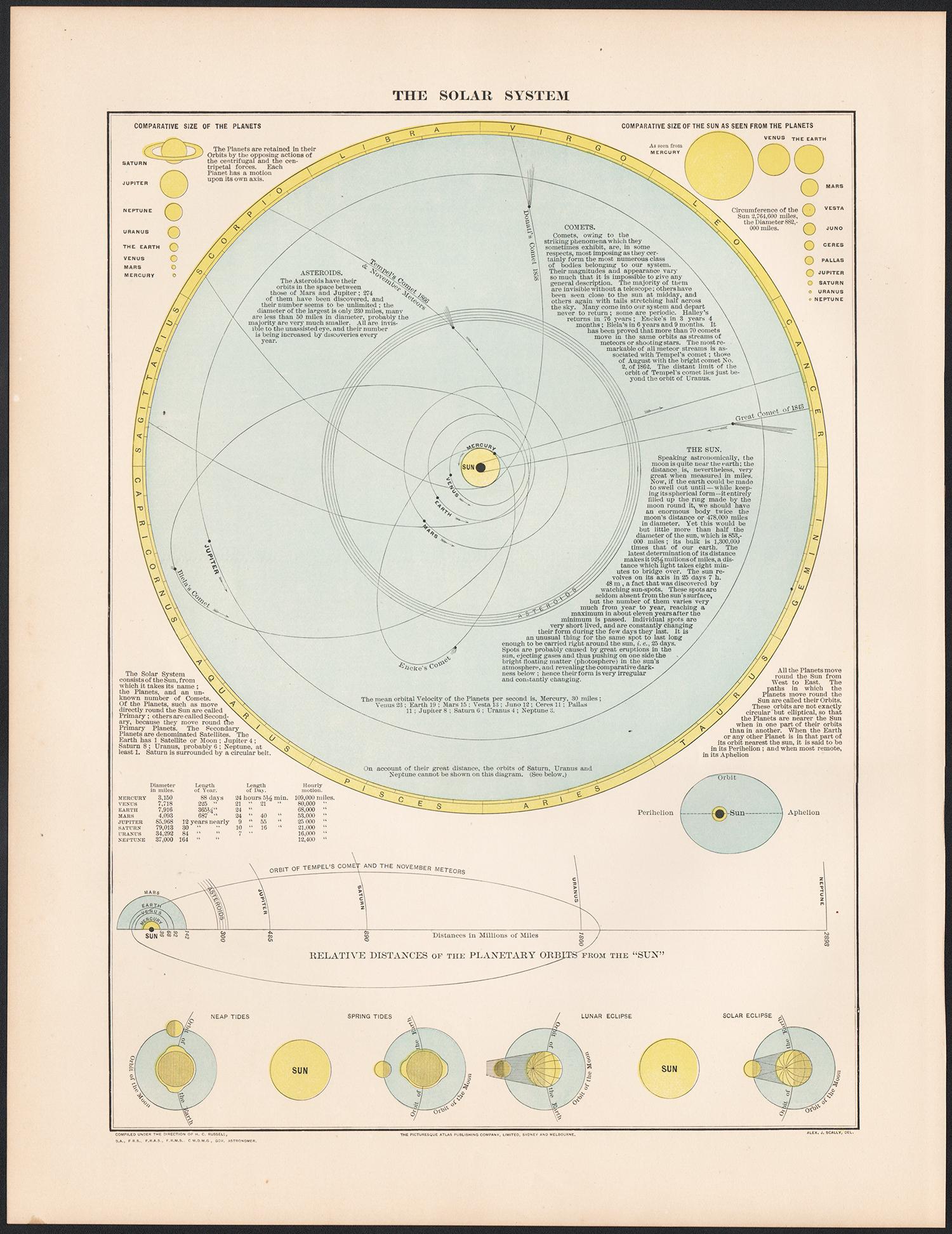 The Solar System, antique 1880s astronomy lithograph - Print by Unknown