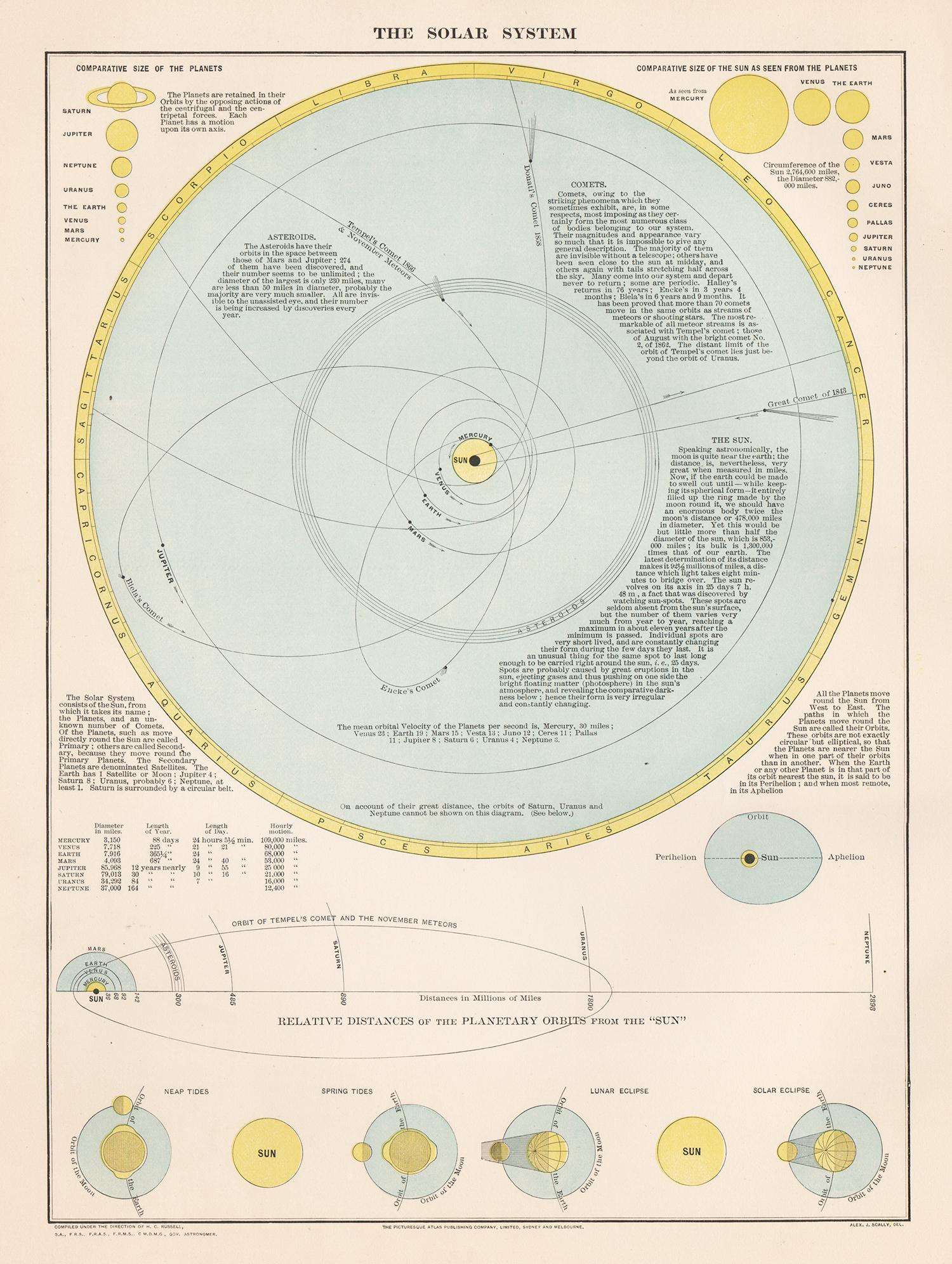 Le système solaire, lithographie d'astronomie ancienne des années 1880