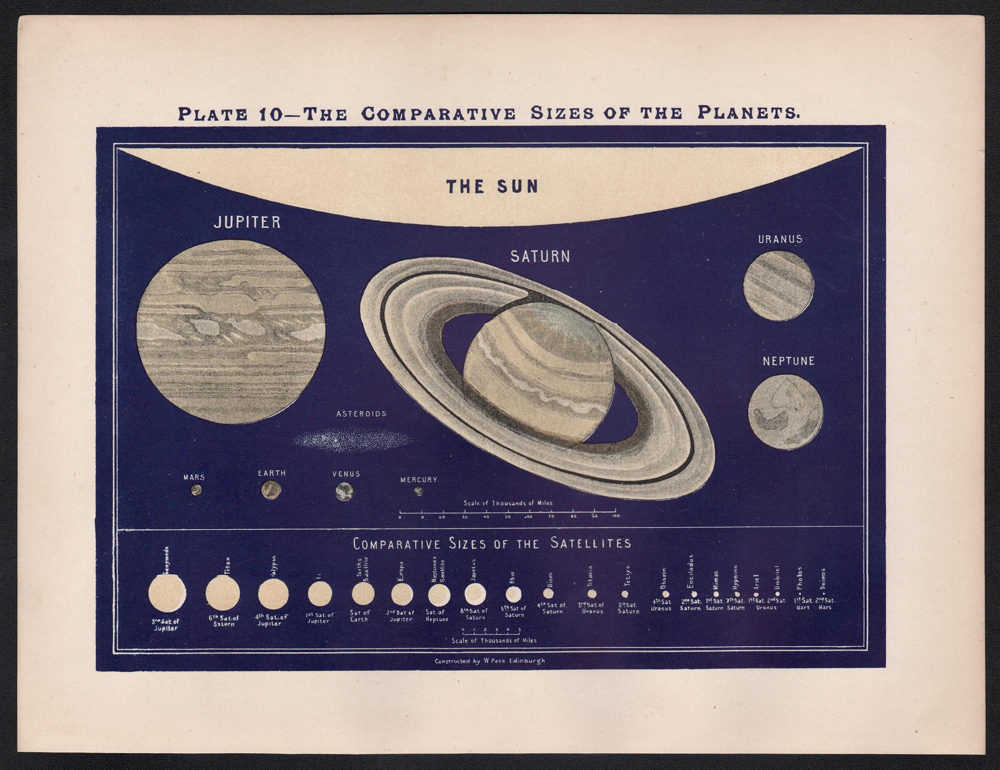 Les tailles comparées des planètes diagramme d'astronomie ancien - Print de William Peck
