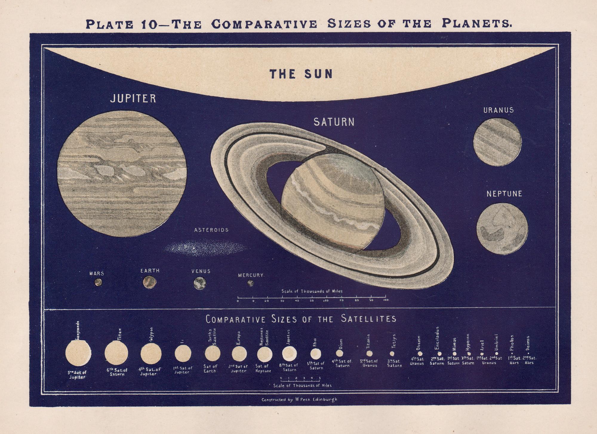 Abstract Print William Peck - Les tailles comparées des planètes diagramme d'astronomie ancien